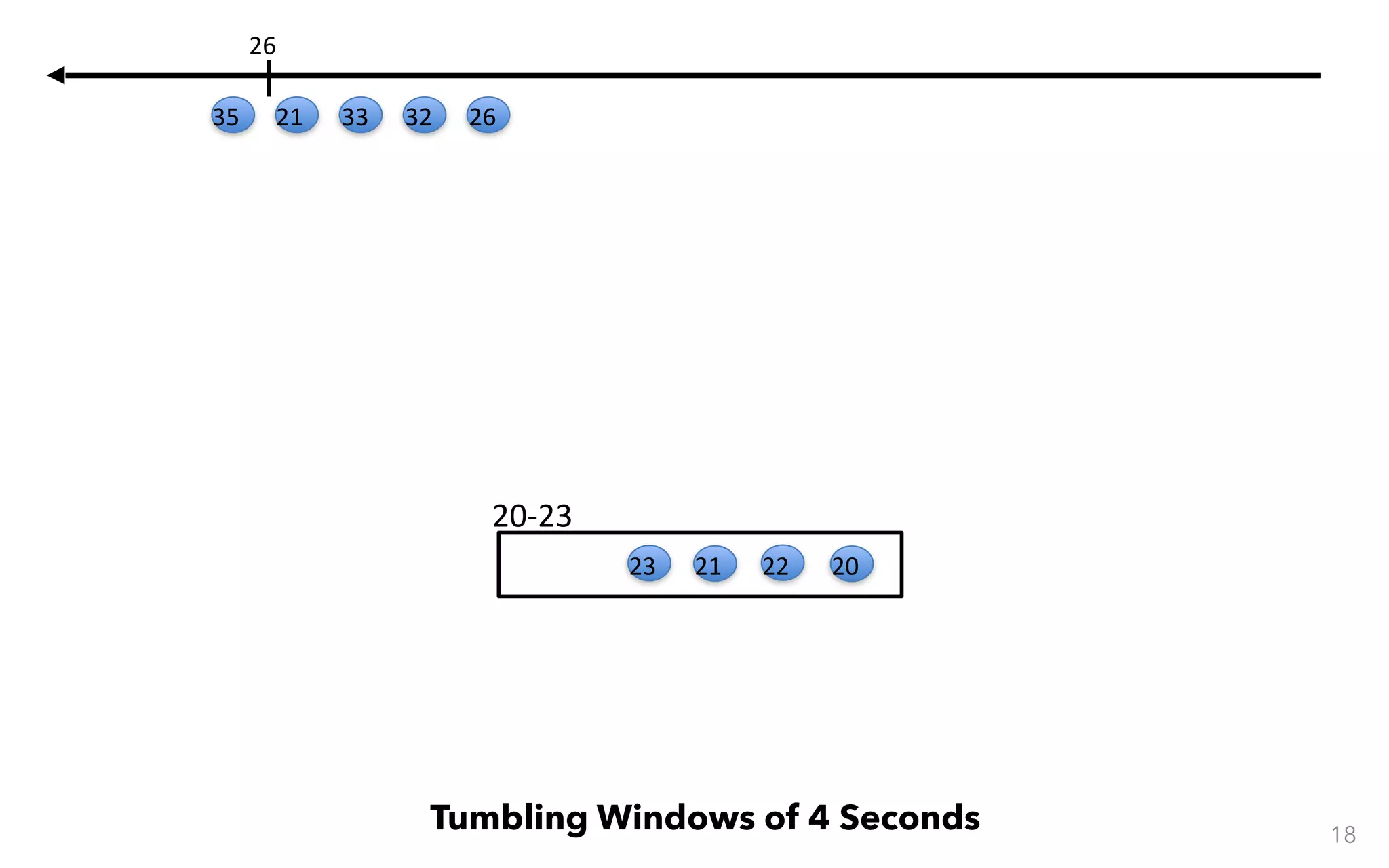 20-23 18 Tumbling Windows of 4 Seconds 20222123 26323321 26 35 