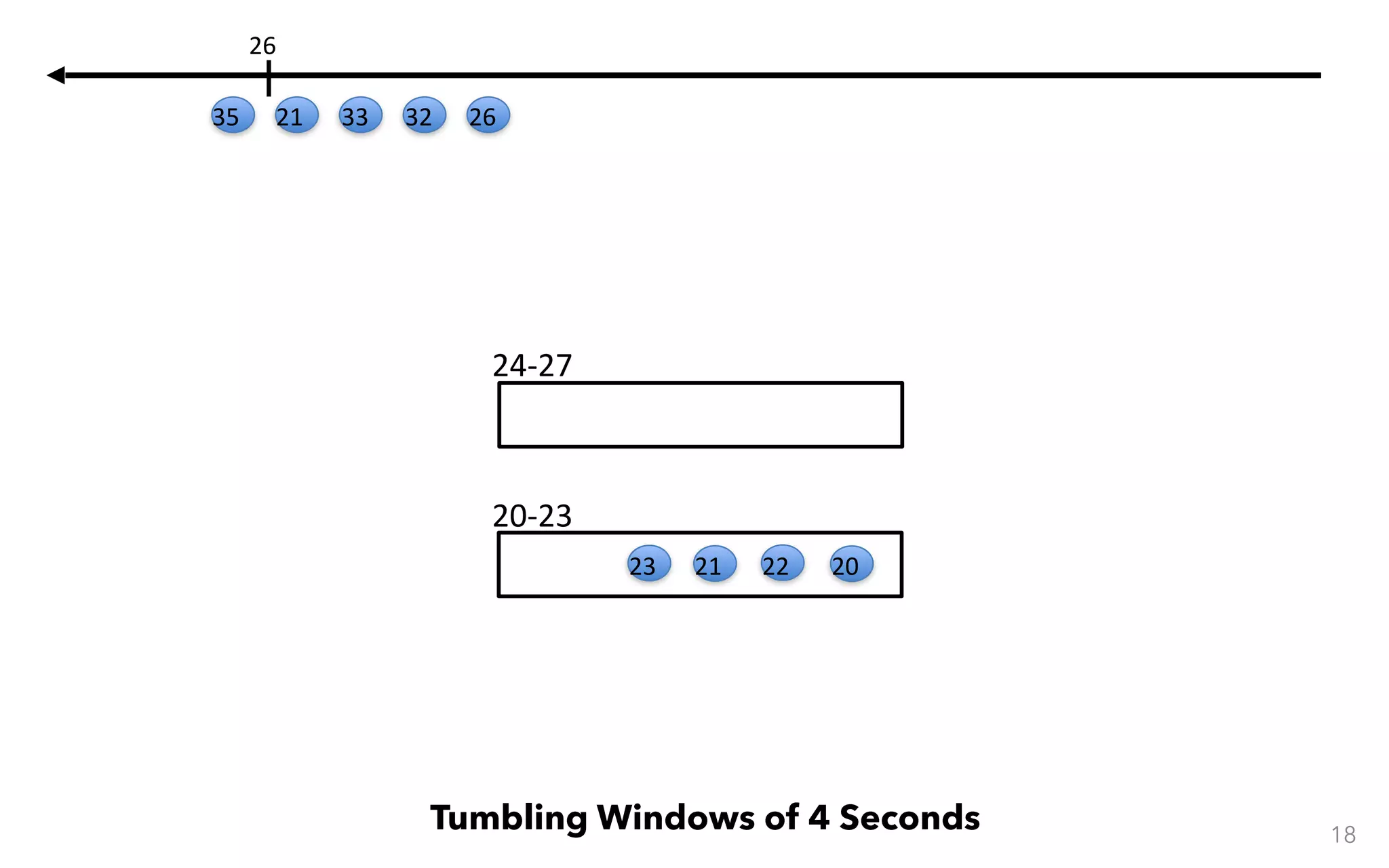 24-27 20-23 18 Tumbling Windows of 4 Seconds 20222123 26323321 26 35 