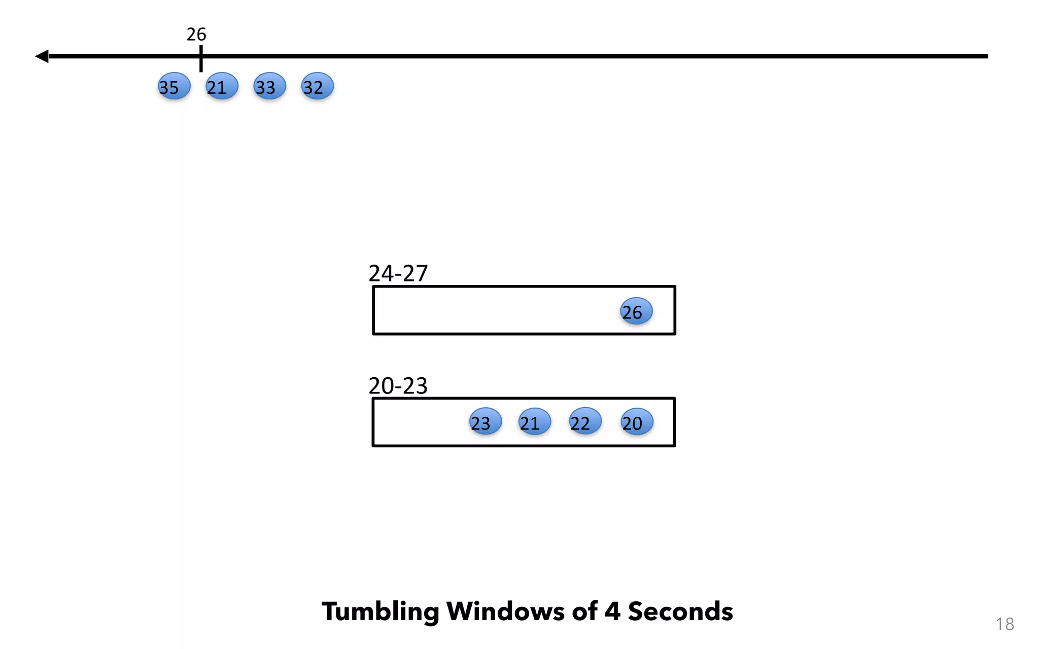 24-27 20-23 18 Tumbling Windows of 4 Seconds 20222123 26 323321 26 35 