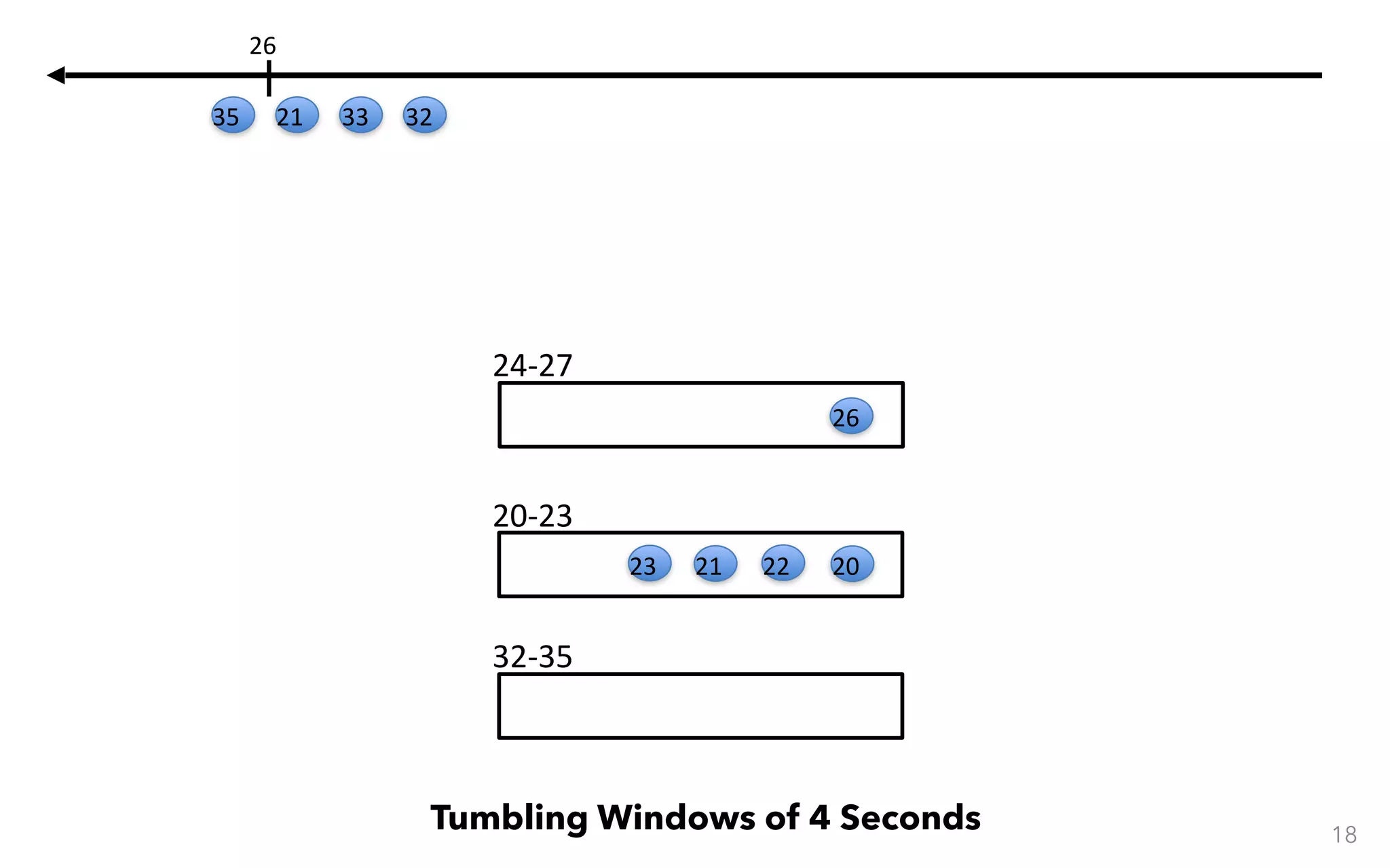 32-35 24-27 20-23 18 Tumbling Windows of 4 Seconds 20222123 26 323321 26 35 