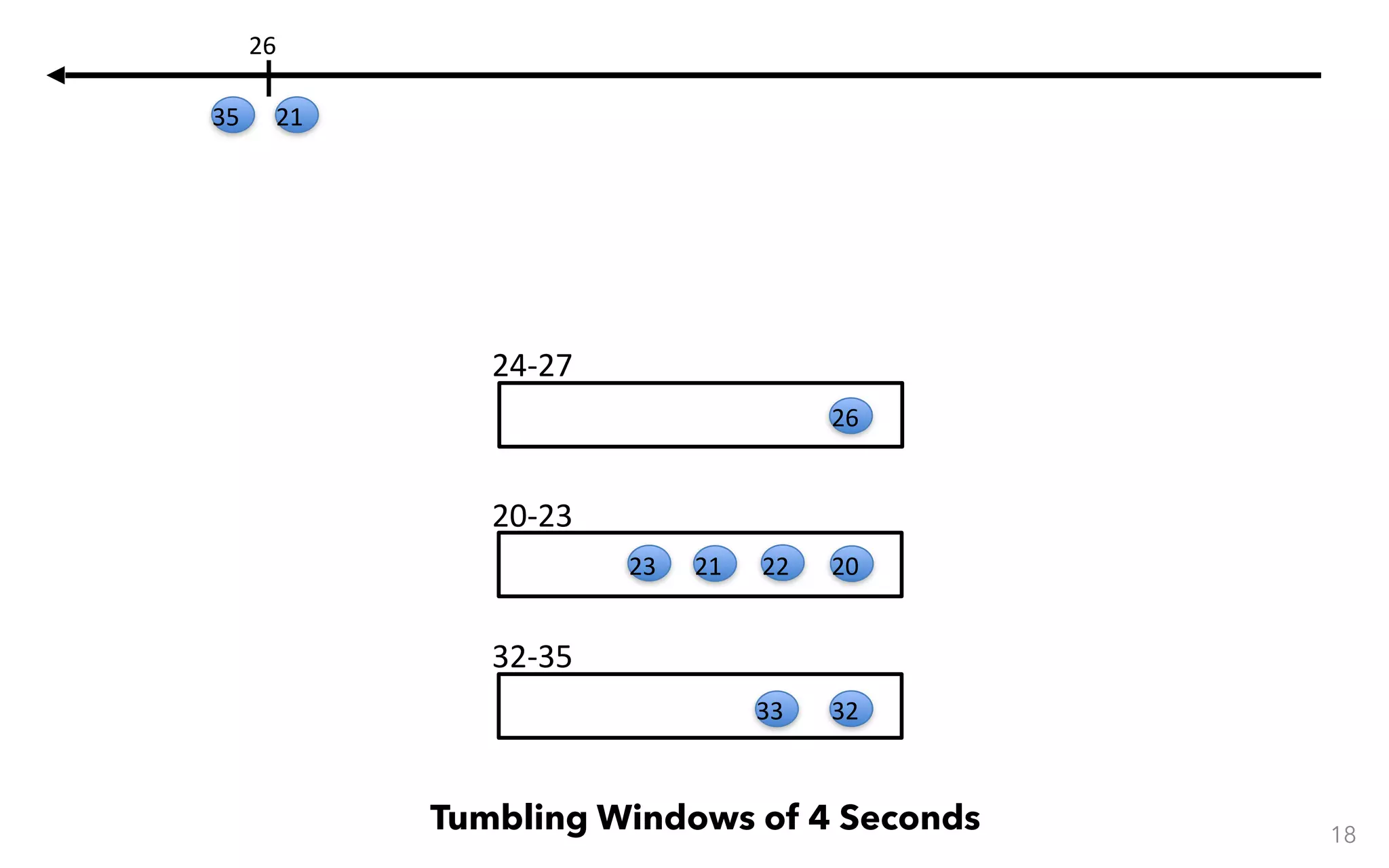 32-35 24-27 20-23 18 Tumbling Windows of 4 Seconds 20222123 26 3233 21 26 35 