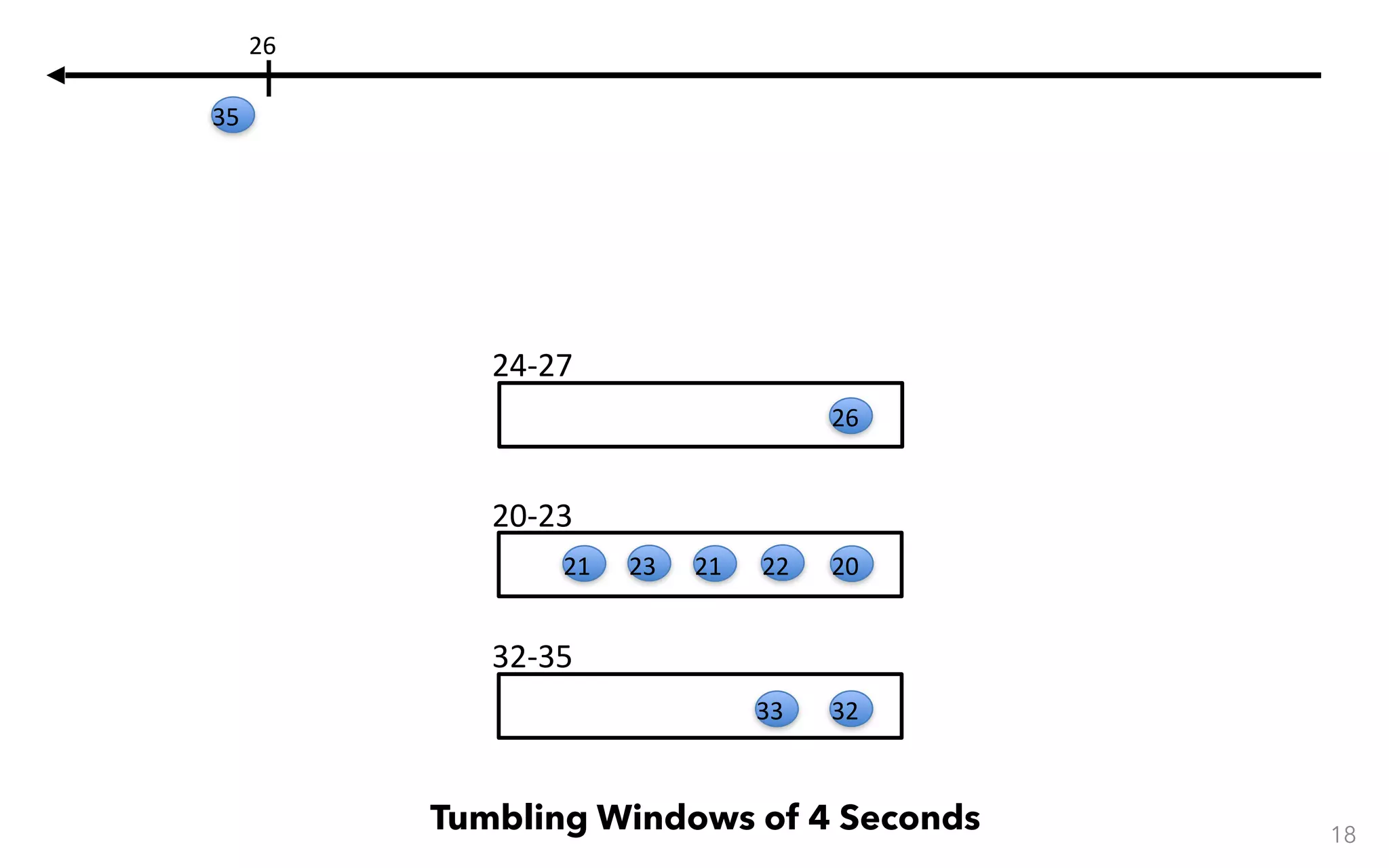 32-35 24-27 20-23 18 Tumbling Windows of 4 Seconds 20222123 26 3233 21 26 35 