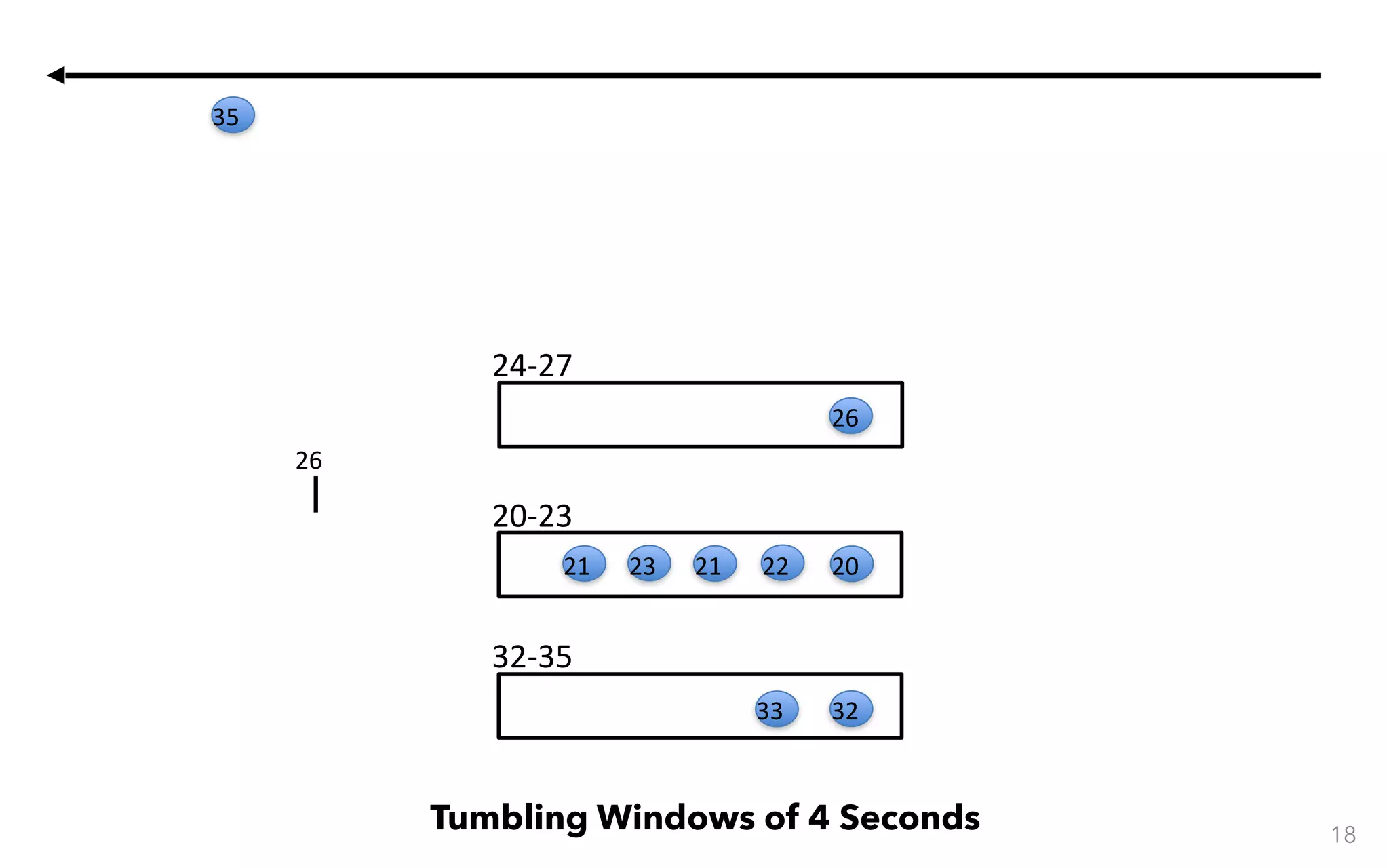 32-35 24-27 20-23 18 Tumbling Windows of 4 Seconds 20222123 26 3233 21 26 35 