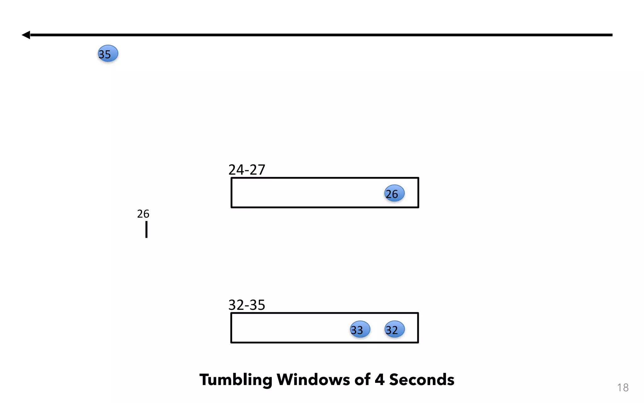 32-35 24-27 18 Tumbling Windows of 4 Seconds 26 3233 26 35 