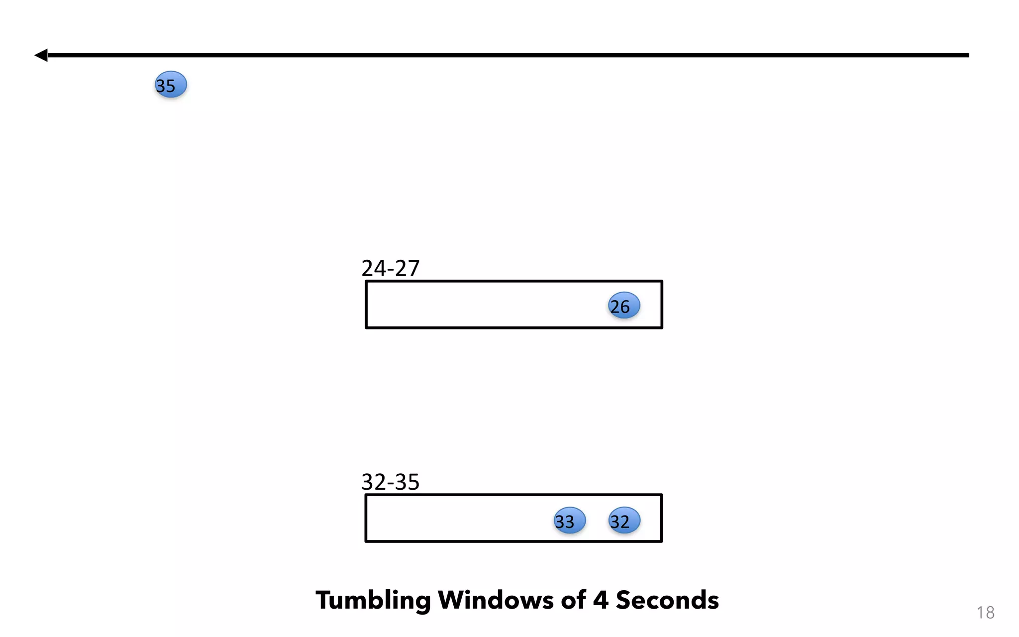 32-35 24-27 18 Tumbling Windows of 4 Seconds 26 3233 35 