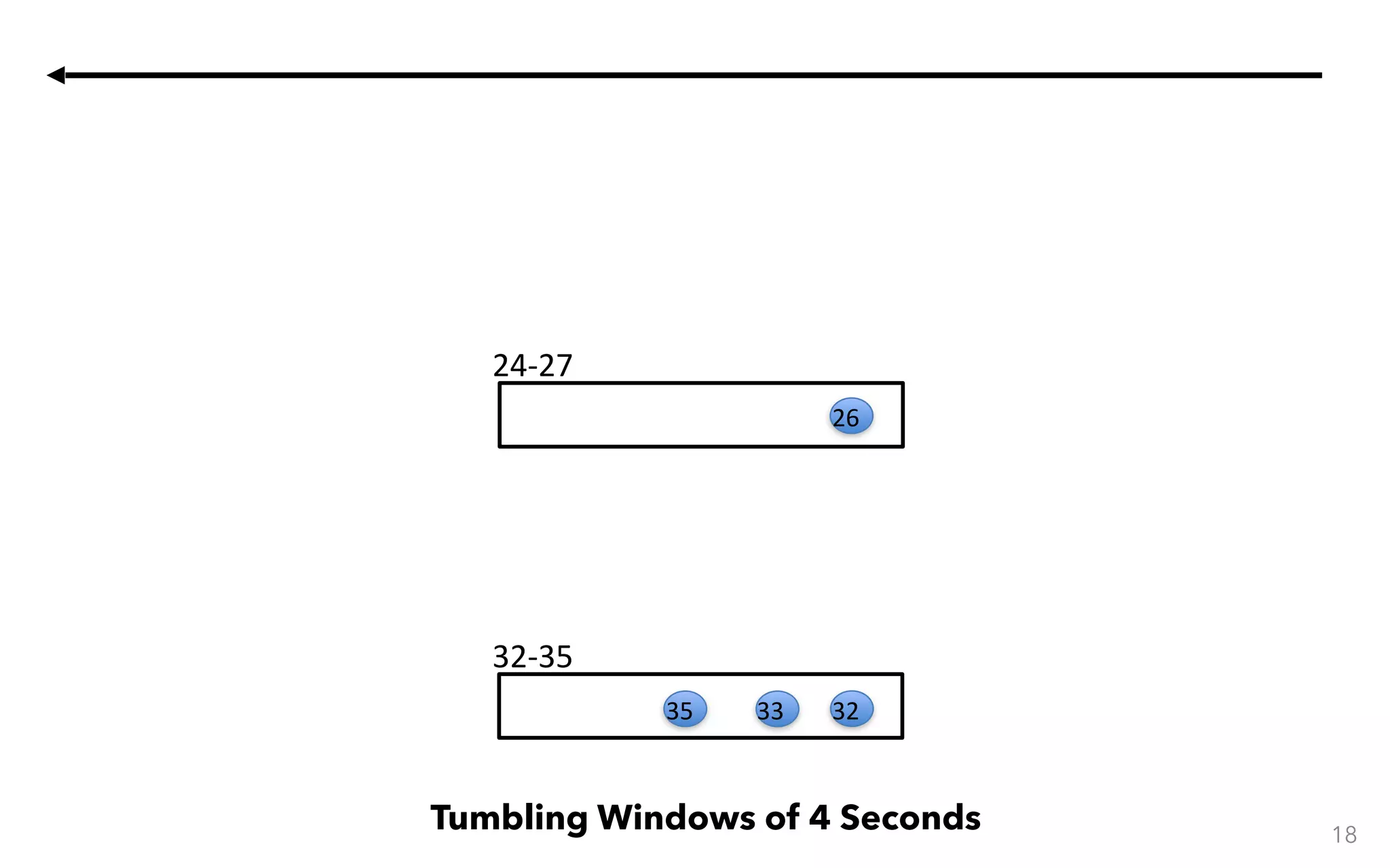 32-35 24-27 18 Tumbling Windows of 4 Seconds 26 323335 