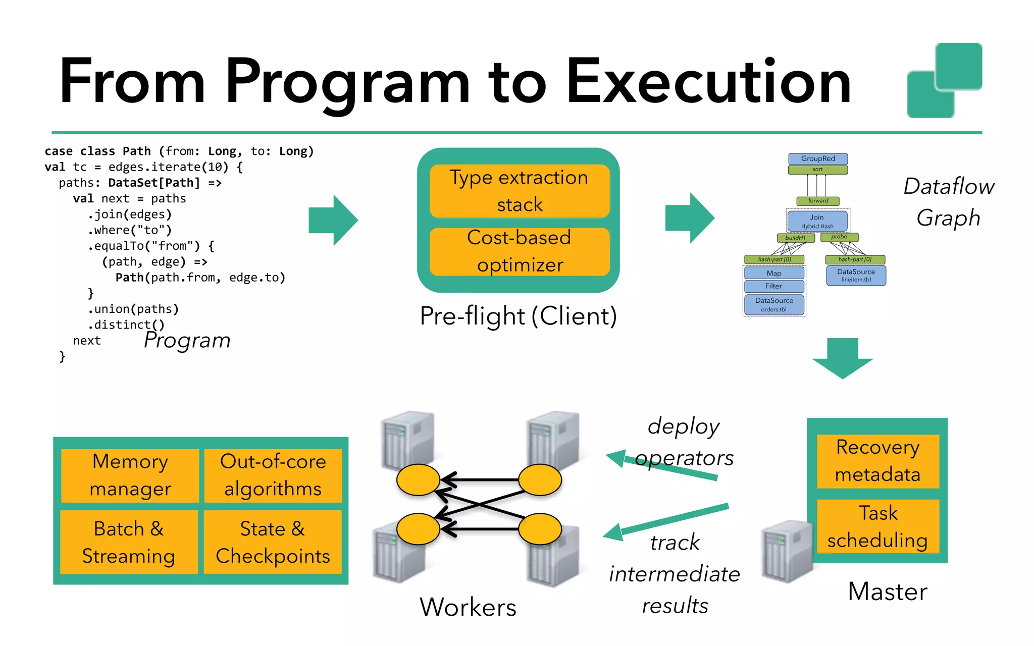 From Program to Execution case	class	Path	(from:	Long,	to:	Long) val	tc	=	edges.iterate(10)	{	paths:	DataSet[Path]	=>	val	next	=	paths	.join(edges)	.where("to")	.equalTo("from")	{	(path,	edge)	=>	Path(path.from,	edge.to)	}	.union(paths)	.distinct()	next	} Cost-based optimizer Type extraction stack Task scheduling Recovery metadata Pre-flight (Client) Master Workers DataSource orders.tbl Filter Map DataSource lineitem.tbl Join Hybrid Hash buildHT probe hash-part [0] hash-part [0] GroupRed sort forward Program Dataflow  Graph Memory manager Out-of-core algorithms Batch & Streaming State & Checkpoints deploy  operators track  intermediate  results 