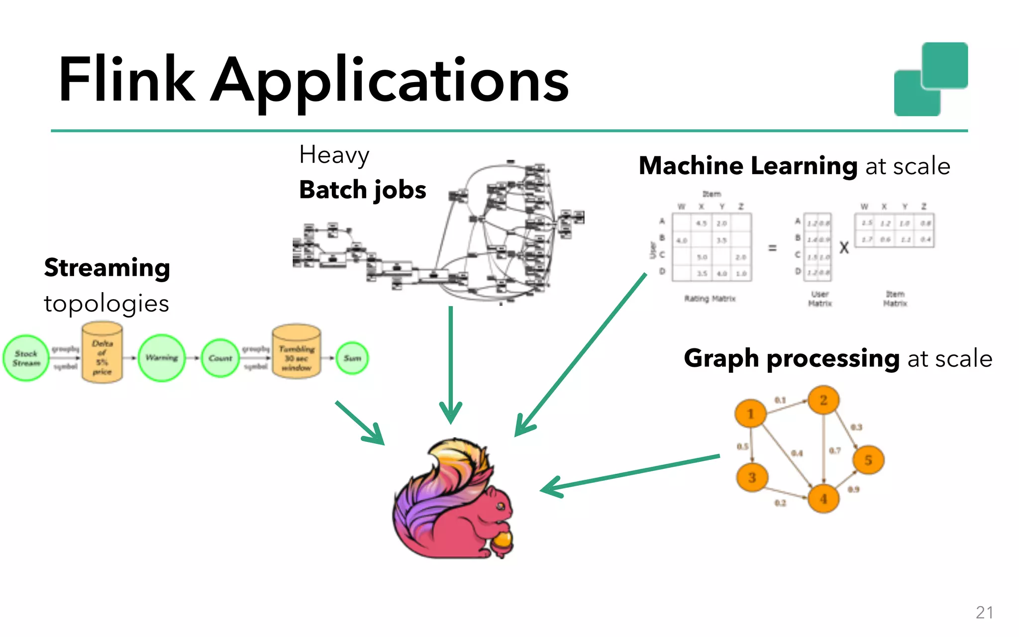 Flink Applications 21 Streaming topologies Heavy Batch jobs Machine Learning at scale Graph processing at scale 