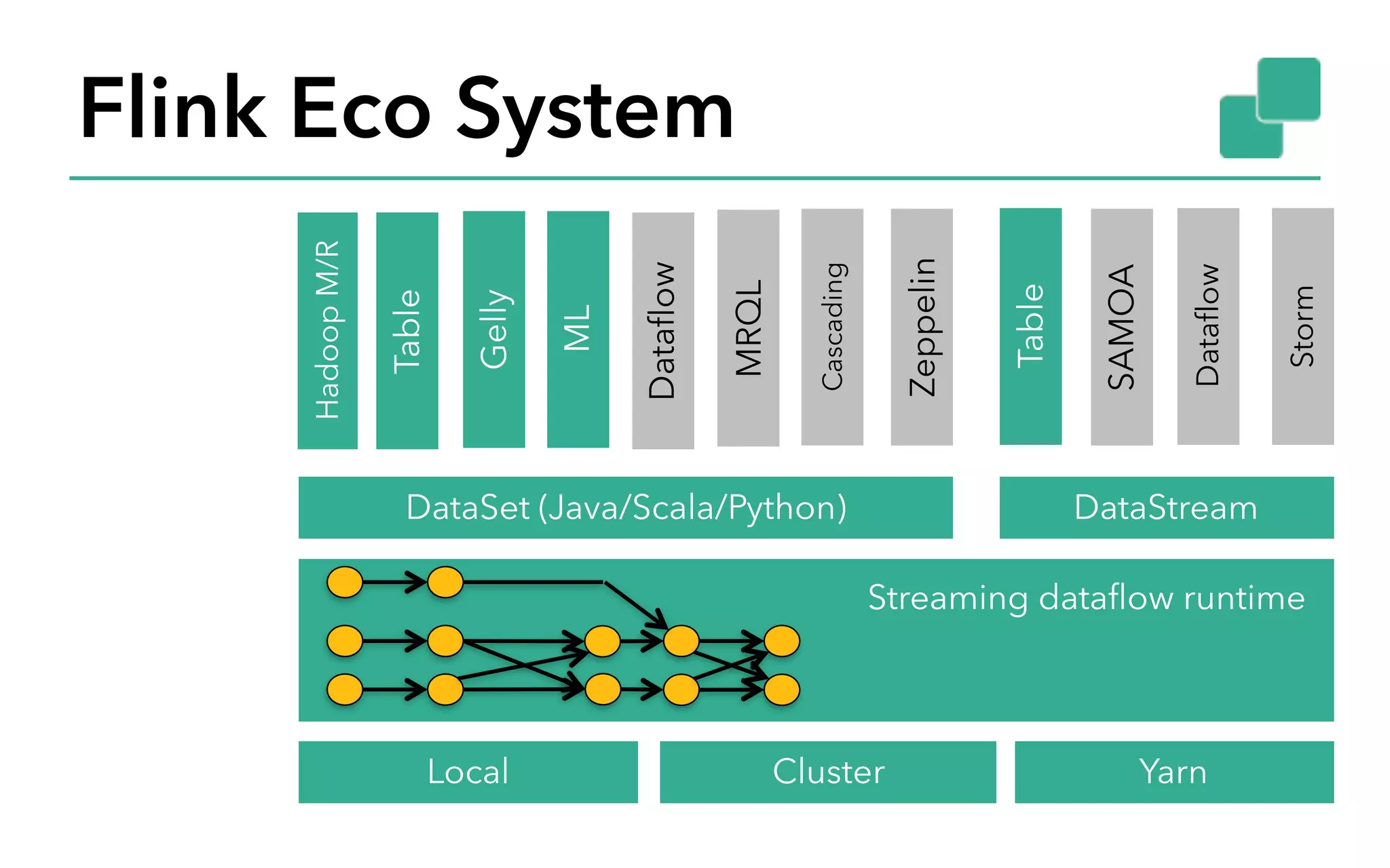 Flink Eco System Gelly Table ML SAMOA DataSet (Java/Scala/Python) DataStream HadoopM/R Local Cluster Yarn Dataflow Dataflow MRQL Table Cascading Streaming dataflow runtime Storm Zeppelin 