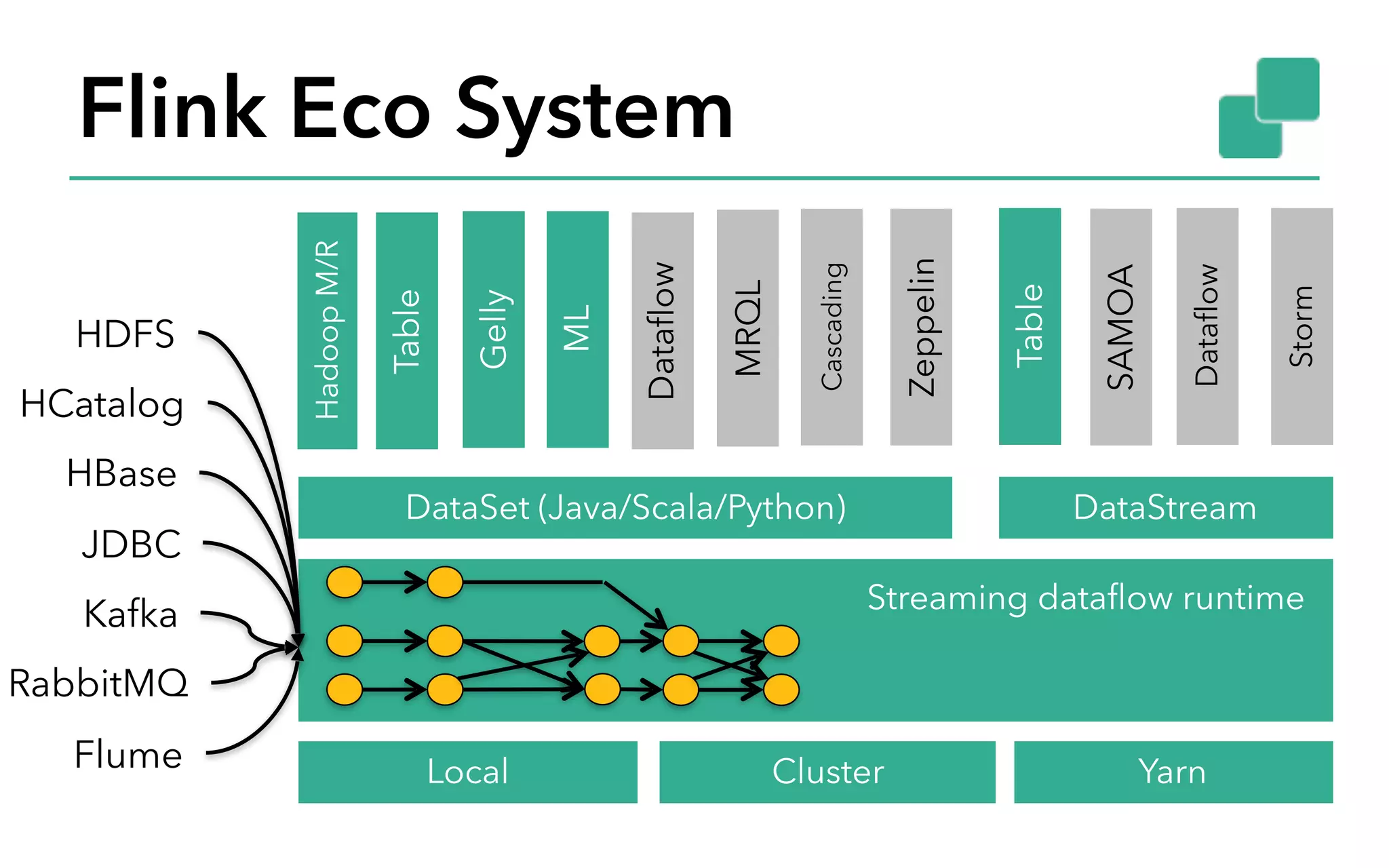 Flink Eco System Gelly Table ML SAMOA DataSet (Java/Scala/Python) DataStream HadoopM/R Local Cluster Yarn Dataflow Dataflow MRQL Table Cascading Streaming dataflow runtime Storm Zeppelin HDFS HBase Kafka RabbitMQ Flume HCatalog JDBC 