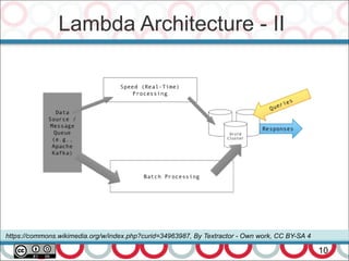 Lambda Architecture - II
10
https://commons.wikimedia.org/w/index.php?curid=34963987, By Textractor - Own work, CC BY-SA 4
 