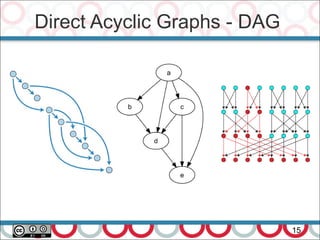 Direct Acyclic Graphs - DAG
15
 