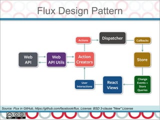 Flux Design Pattern
Source: Flux in GitHub, https://github.com/facebook/flux, License: BSD 3-clause "New" License
 