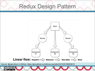 Linear flow:
Source: @ngrx/store in GitHub, https://gist.github.com/btroncone/a6e4347326749f938510
Redux Design Pattern
 