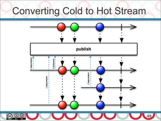 Converting Cold to Hot Stream
49
 