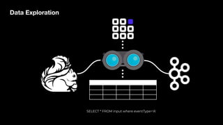Data Exploration
…
…
SELECT * FROM input where eventType='A'
 