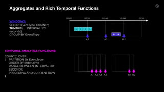 A A A
Aggregates and Rich Temporal Functions
00:00 00:20 00:40 01:00 01:20
A
B
B
TEMPORAL ANALYTICS FUNCTIONS:
…
COUNT(*) OVER
( PARTITION BY EventType
ORDER BY order_time
RANGE BETWEEN INTERVAL '20'
SECONDS
PRECEDING AND CURRENT ROW
)
A,1 A,2 A,3 A,4 B,1 B,2
A,3 A,1 B,2
WINDOWS:
SELECT EventType, COUNT(*)
TUMBLE (... , INTERVAL '20'
seconds)
GROUP BY EventType
 