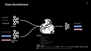 Data Enrichment
50
Orders
Currency
Rate
t1, 21.5 USD
t3, 55 EUR
t5, 35.3 EUR
t0, EUR:USD=1.01
t2, EUR:USD=1.05
t4: EUR:USD=1.10
t1, 21.5 USD
t3, 57.75 USD
t5, 38.83 USD
SELECT
order_id,
price,
currency,
conversion_rate,
order_time,
FROM orders
LEFT JOIN currency_rates FOR SYSTEM_TIME AS OF orders.order_time
ON orders.currency = currency_rates.currency;
 