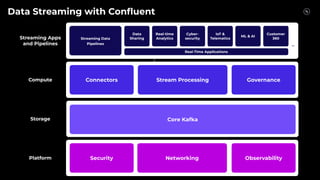 3
9
3
9
Streaming Data
Pipelines
Data
Sharing
Real-time
Analytics
Cyber-
security
IoT &
Telematics
ML & AI
Customer
360
Stream Processing
…
Core Kafka
Real-Time Applications
Streaming Apps
and Pipelines
Compute
Storage
Data Streaming with Conﬂuent
Governance
Connectors
Platform Security Networking Observability
 