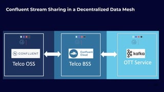 66
Conﬂuent Stream Sharing in a Decentralized Data Mesh
Internal and external data sharing in real-time
Faster time to market, better customer experience and new business models
 