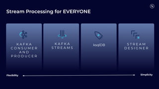 K A F K A
S T R E A M S
ksqlDB
K A F K A
C O N S U M E R
A N D
P R O D U C E R
S T R E A M
D E S I G N E R
Stream Processing for EVERYONE
Flexibility Simplicity
 