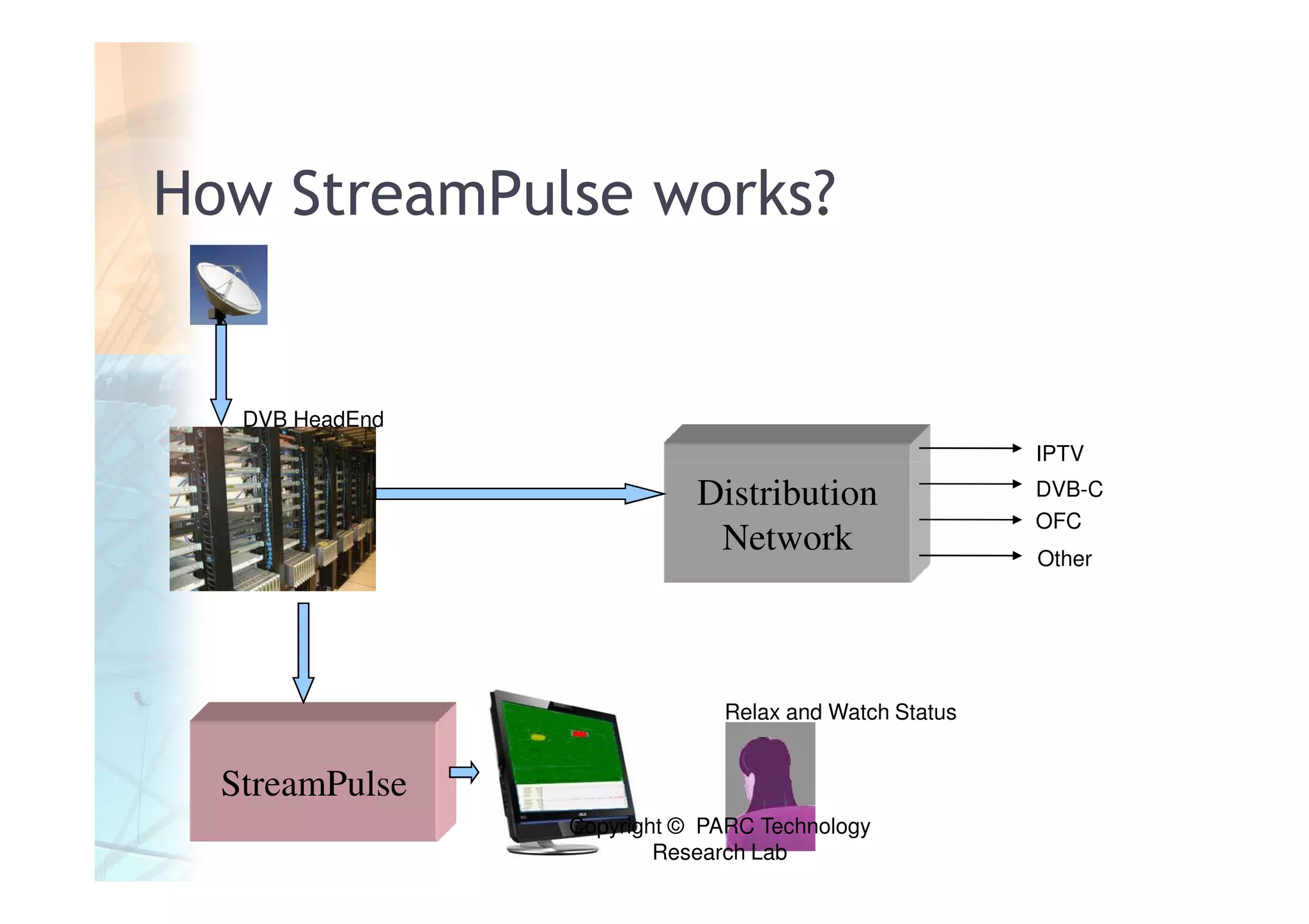 How StreamPulse works?


   DVB HeadEnd
                                                       IPTV

                            Distribution               DVB-C
                                                       OFC
                             Network                   Other




                              Relax and Watch Status


  StreamPulse
                 Copyright © PARC Technology
                         Research Lab
 