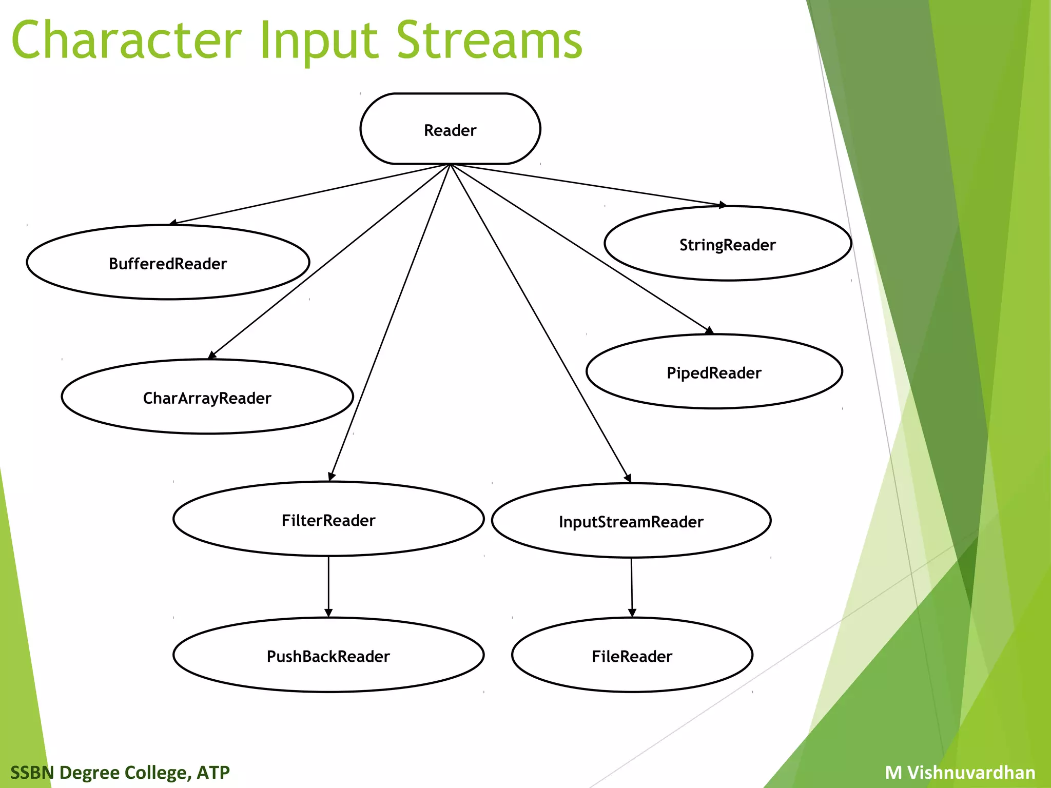 SSBN Degree College, ATP M Vishnuvardhan
Character Input Streams
FileReader
PipedReader
CharArrayReader
InputStreamReader
StringReader
Reader
FilterReader
BufferedReader
PushBackReader
 