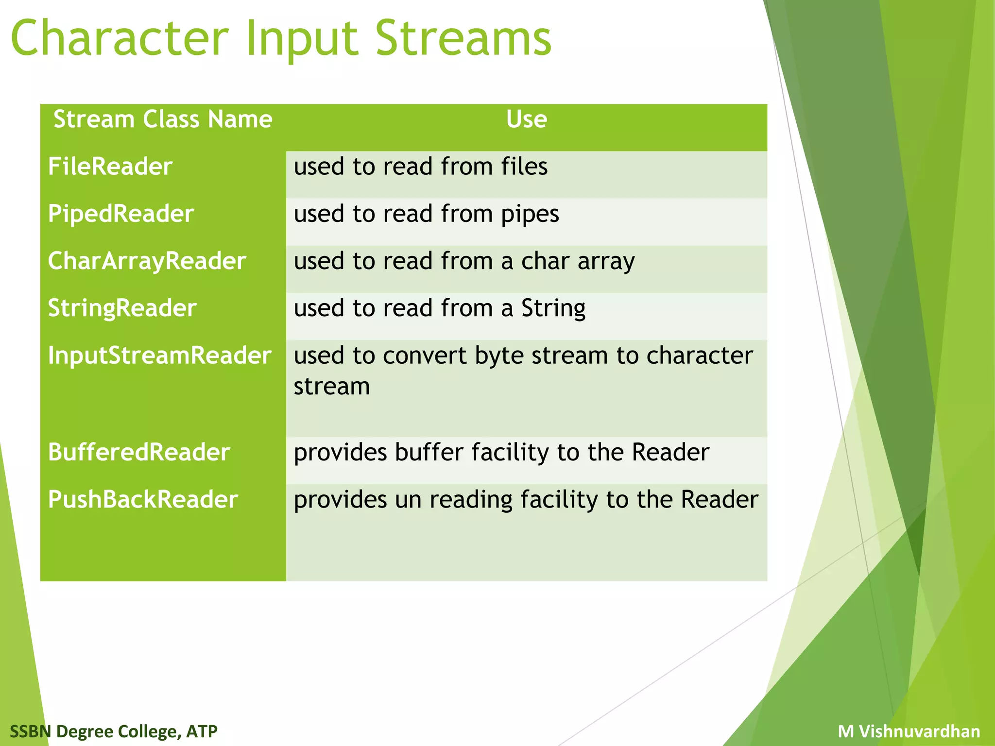 SSBN Degree College, ATP M Vishnuvardhan
Character Input Streams
Stream Class Name Use
FileReader used to read from files
PipedReader used to read from pipes
CharArrayReader used to read from a char array
StringReader used to read from a String
InputStreamReader used to convert byte stream to character
stream
BufferedReader provides buffer facility to the Reader
PushBackReader provides un reading facility to the Reader
 
