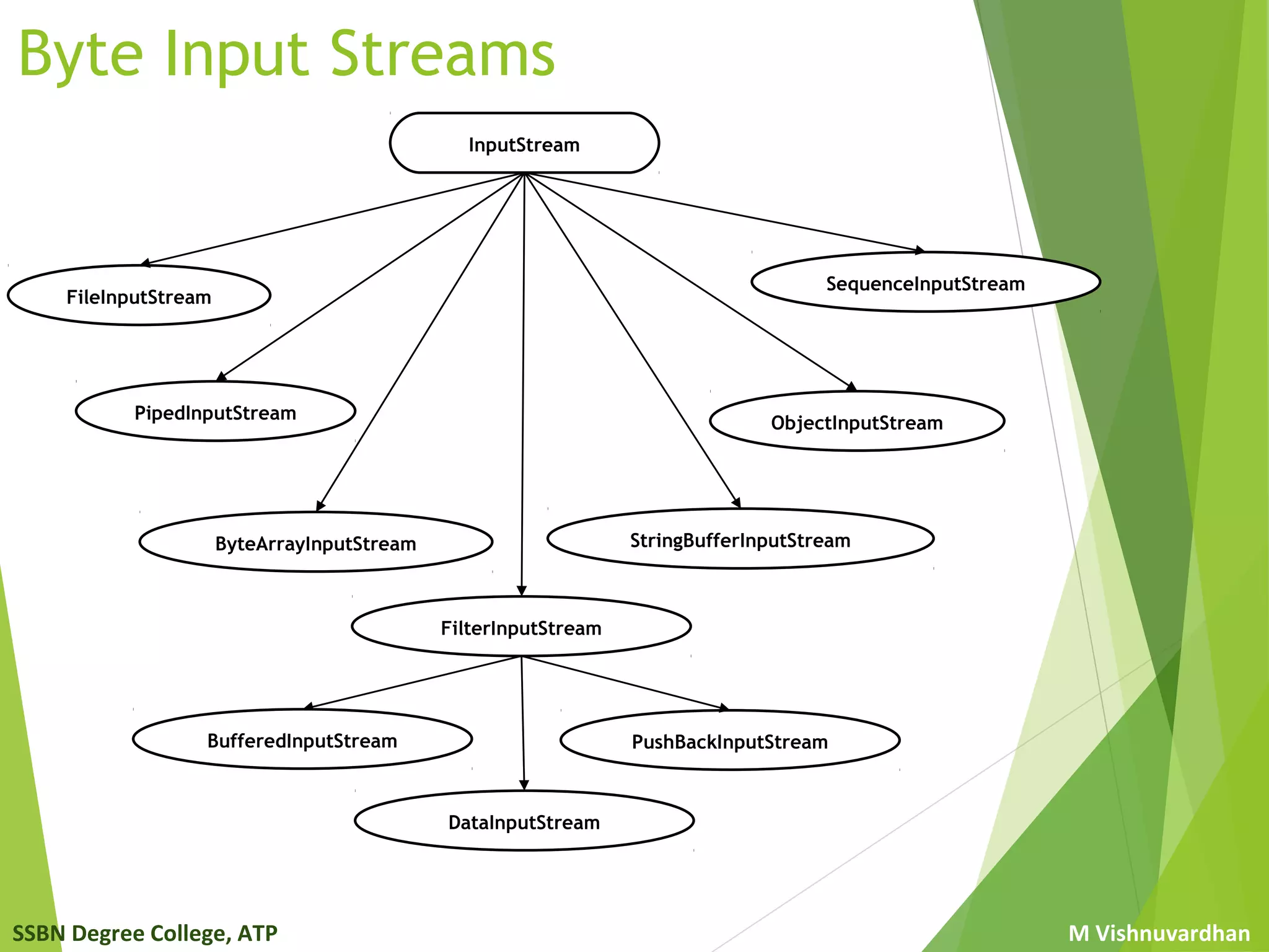 SSBN Degree College, ATP M Vishnuvardhan
Byte Input Streams
FileInputStream
PipedInputStream
ByteArrayInputStream StringBufferInputStream
ObjectInputStream
SequenceInputStream
InputStream
FilterInputStream
BufferedInputStream PushBackInputStream
DataInputStream
 