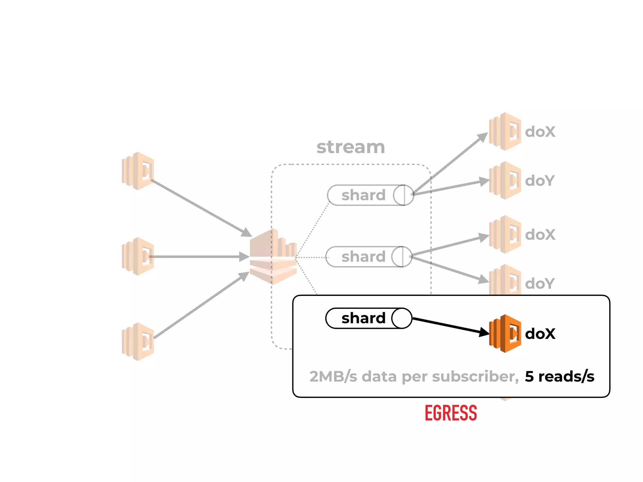 stream
doY
doX
doY
doX
doY
shard
shard
EGRESS
2MB/s data per subscriber,
doX
shard
5 reads/s
 