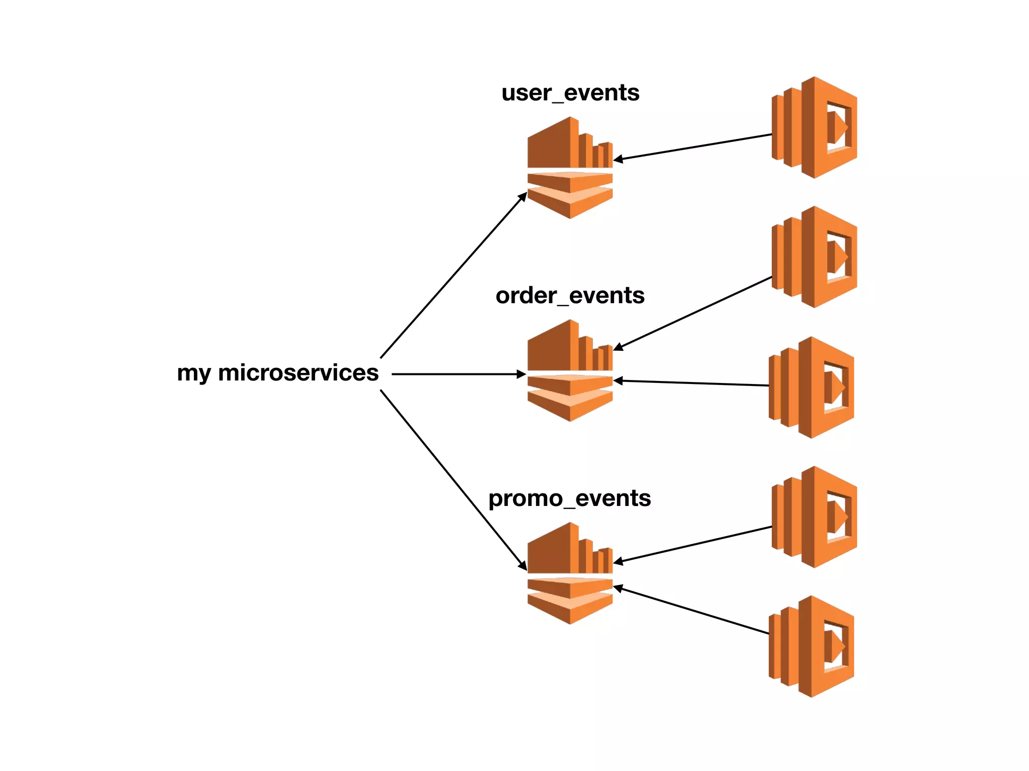 user_events
order_events
promo_events
my microservices
 
