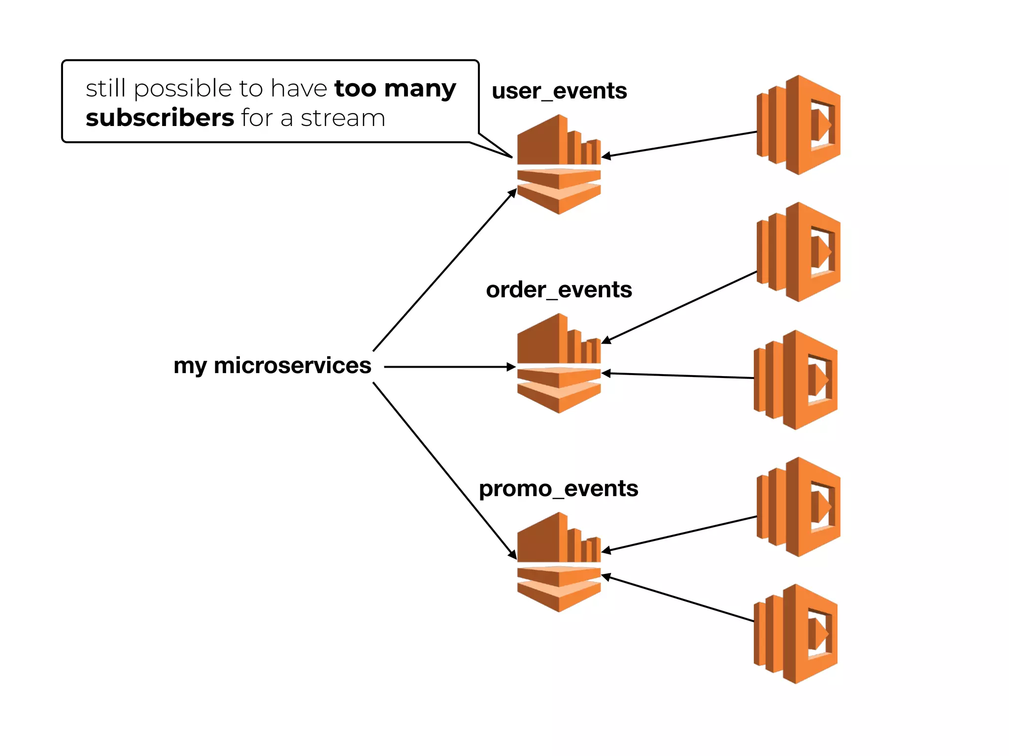 user_events
order_events
promo_events
my microservices
still possible to have too many
subscribers for a stream
 