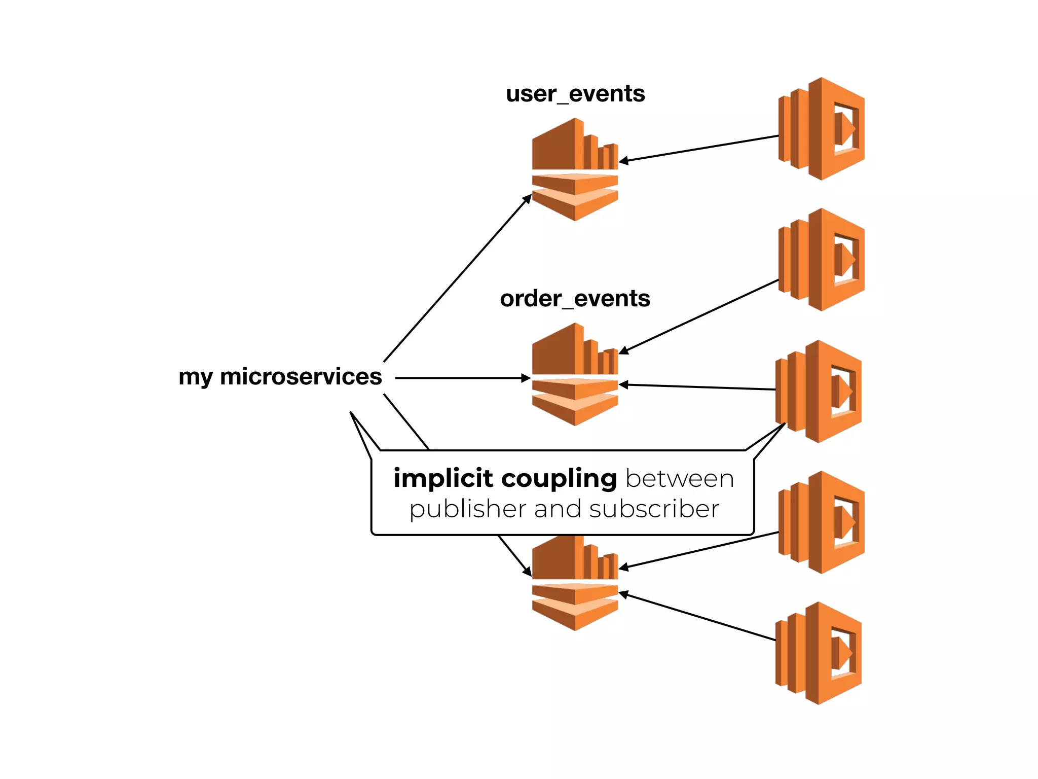 user_events
order_events
promo_events
my microservices
implicit coupling between
publisher and subscriber
 