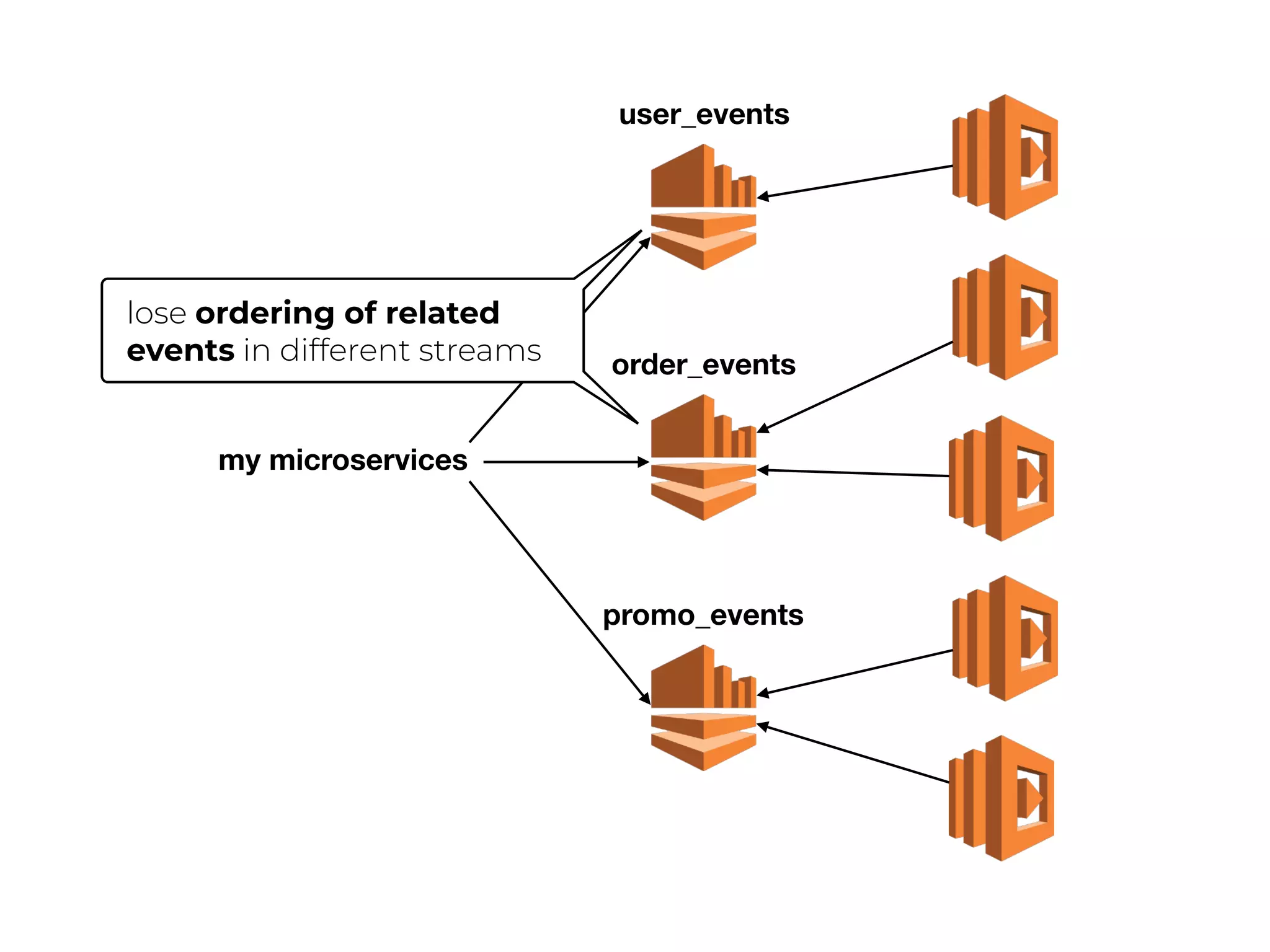 user_events
order_events
promo_events
my microservices
lose ordering of related
events in different streams
 