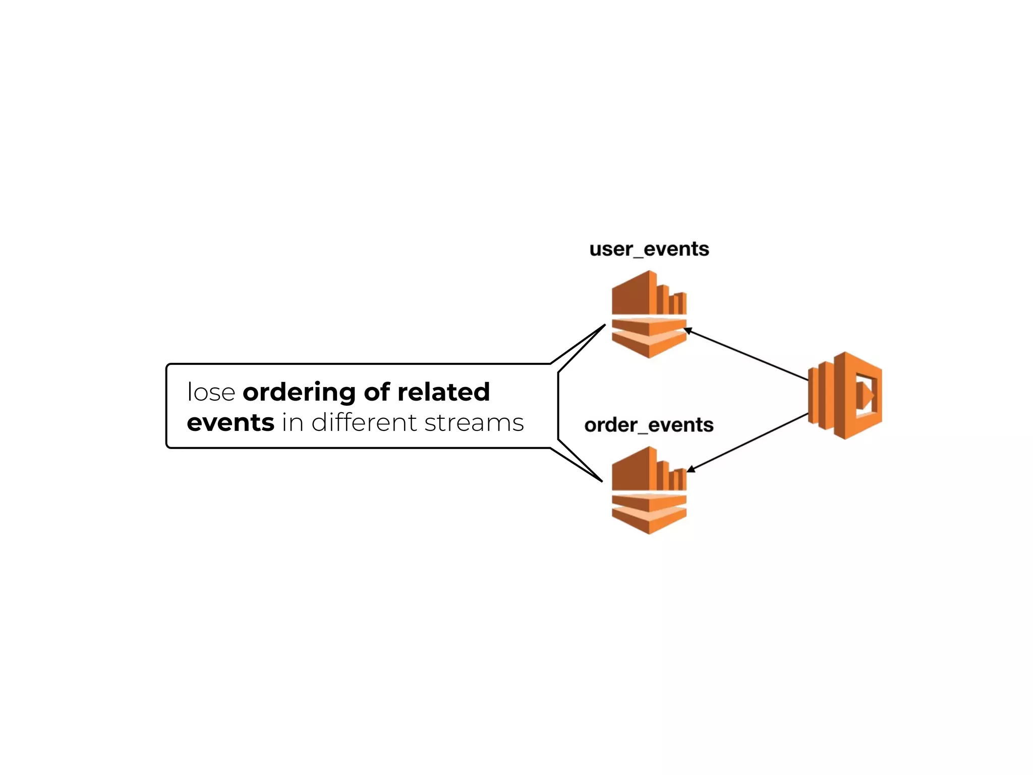 lose ordering of related
events in different streams
 