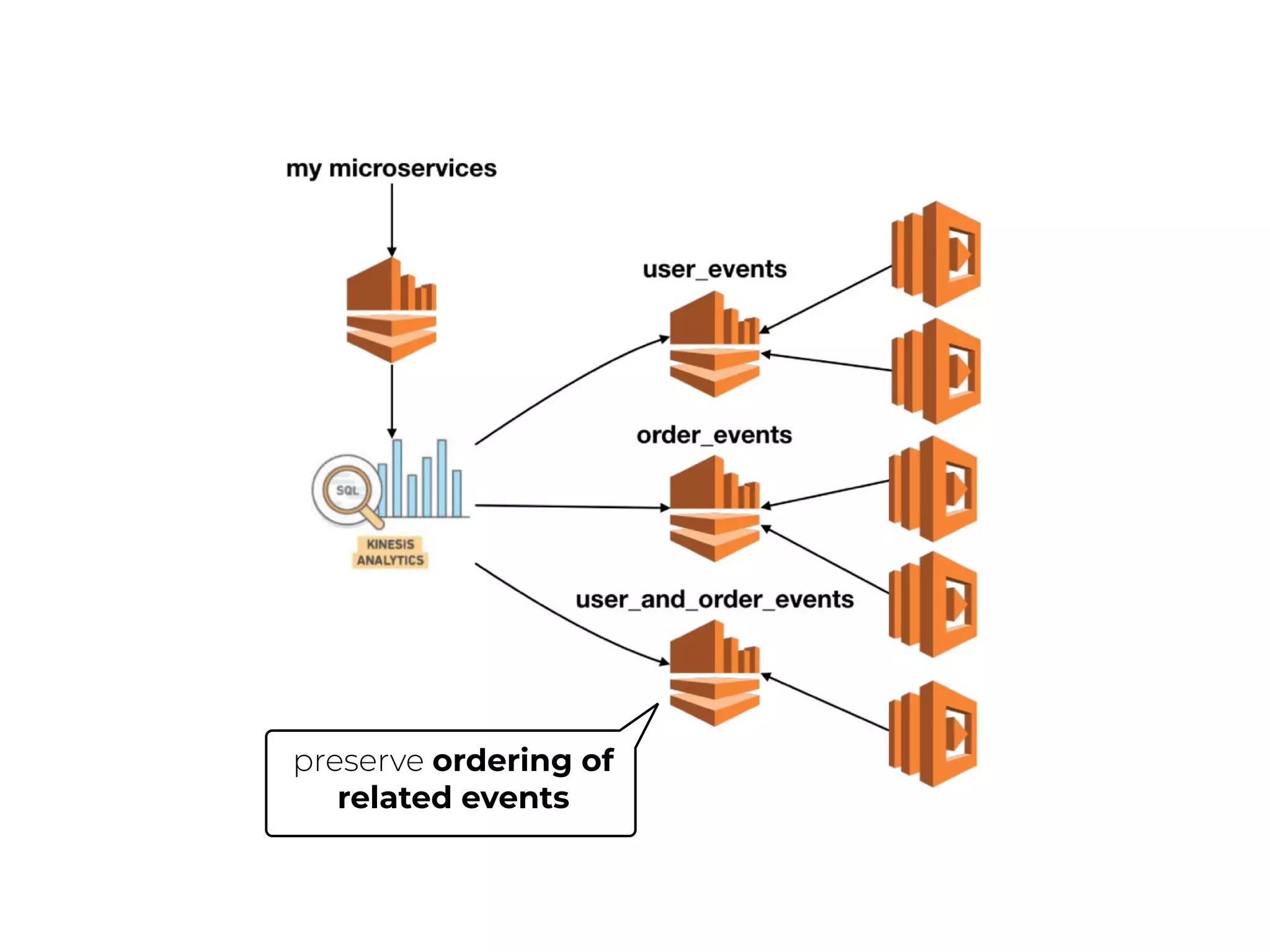 preserve ordering of
related events
 
