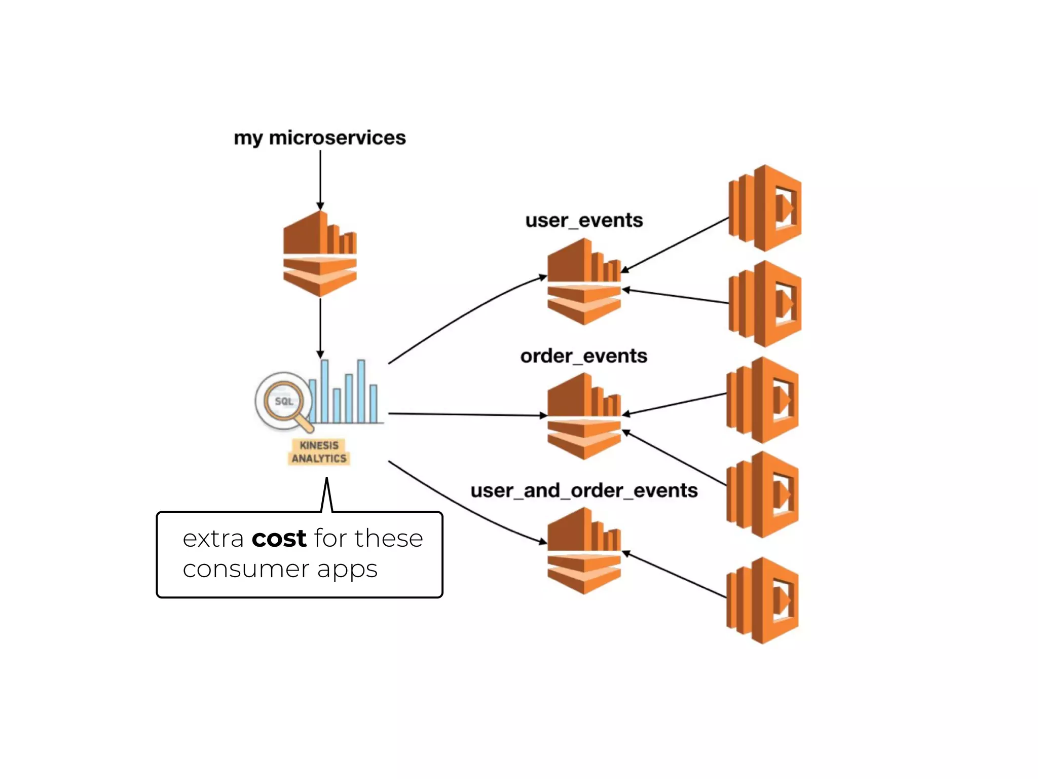 extra cost for these
consumer apps
 