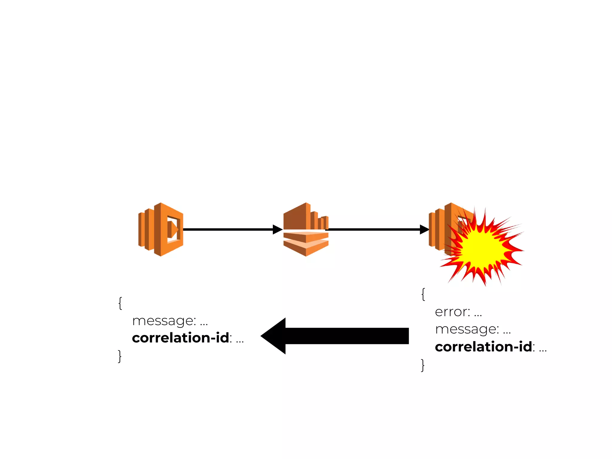{
error: …
message: …
correlation-id: …
}
{
message: …
correlation-id: …
}
 