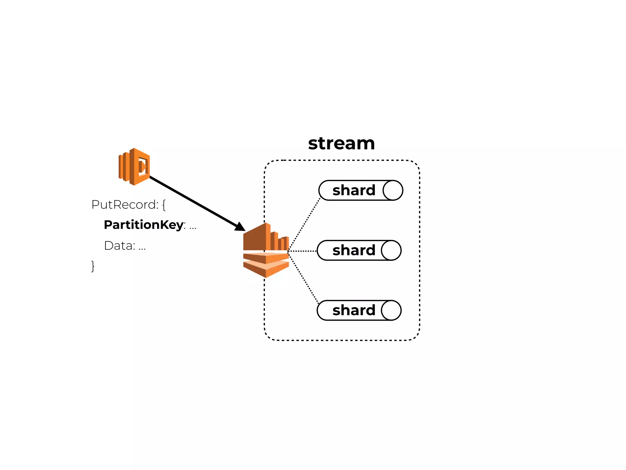 stream
shard
shard
shard
PutRecord: {
PartitionKey: …
Data: …
}
 