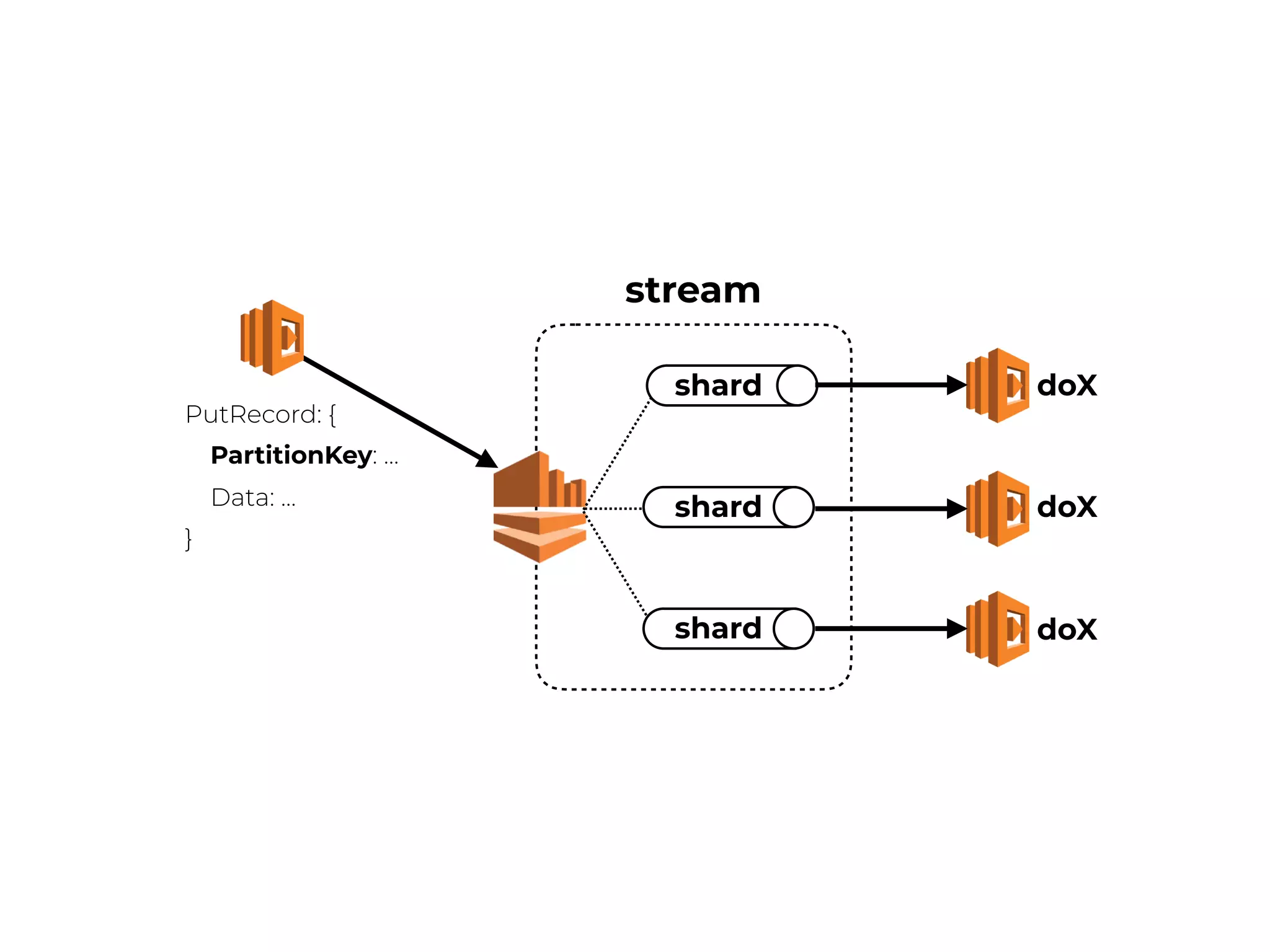 stream
shard
shard
shard
doX
doX
doX
PutRecord: {
PartitionKey: …
Data: …
}
 