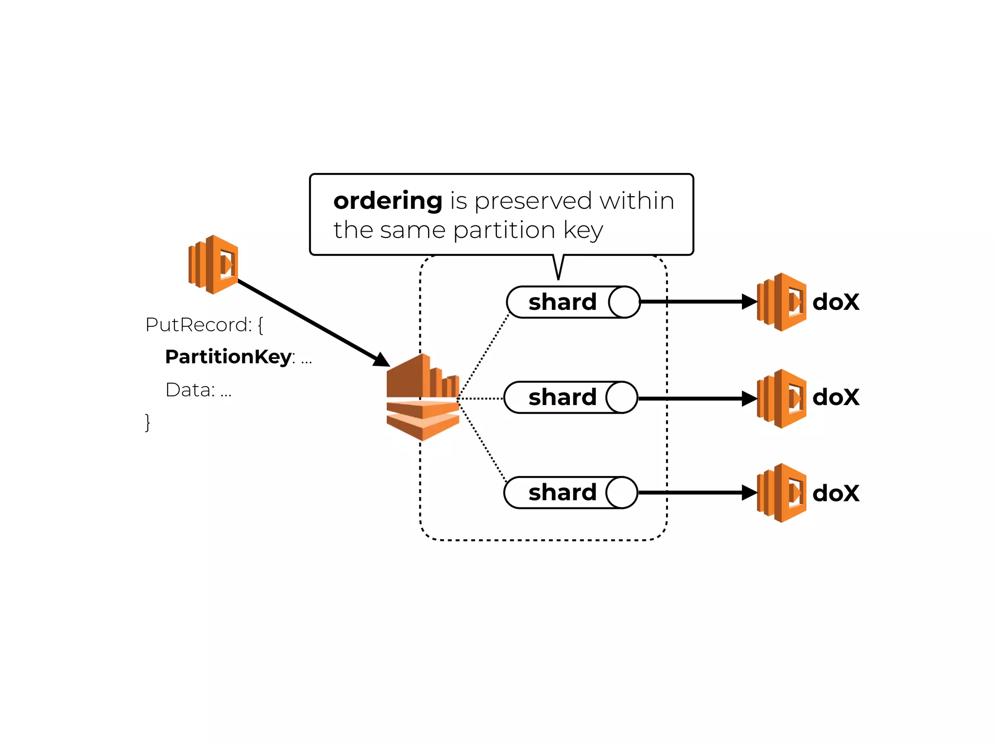 stream
shard
shard
shard
doX
doX
doX
PutRecord: {
PartitionKey: …
Data: …
}
ordering is preserved within
the same partition key
 