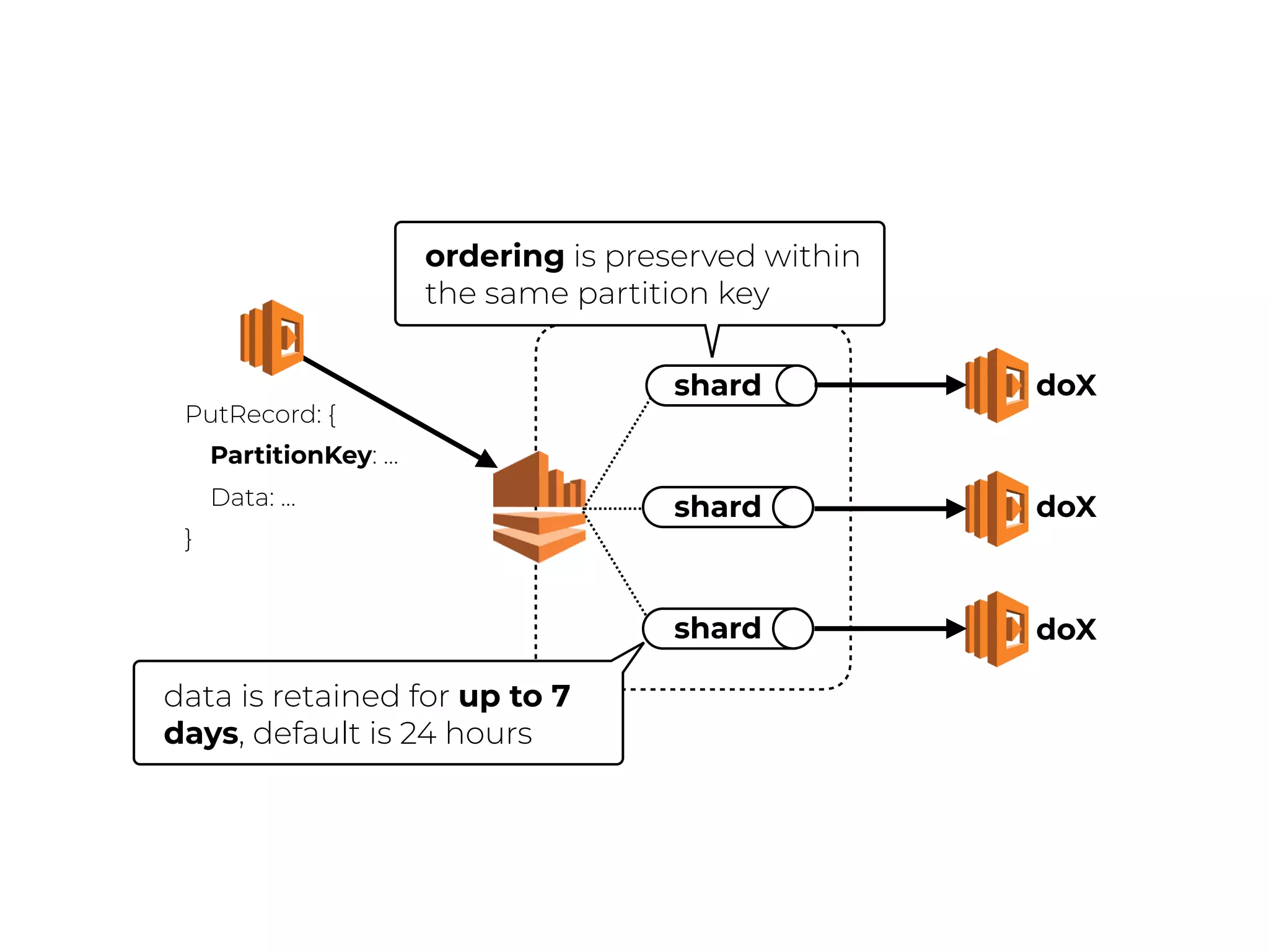 stream
shard
shard
shard
doX
doX
doX
PutRecord: {
PartitionKey: …
Data: …
}
ordering is preserved within
the same partition key
data is retained for up to 7
days, default is 24 hours
 