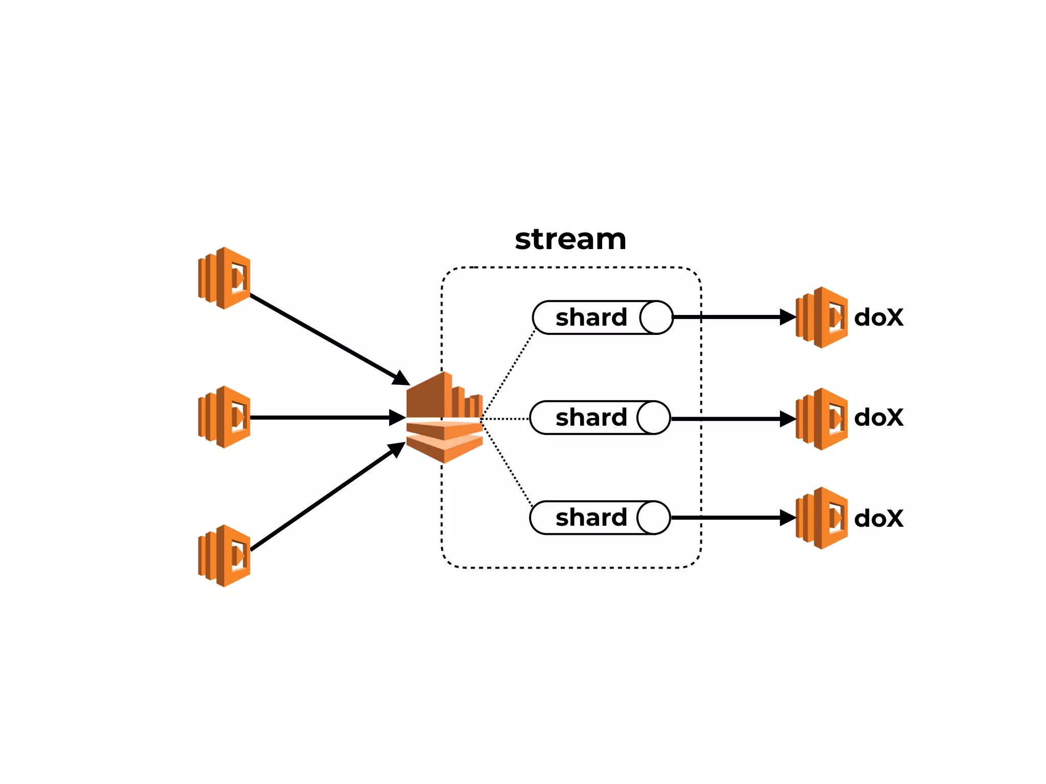 stream
shard
shard
shard
doX
doX
doX
 