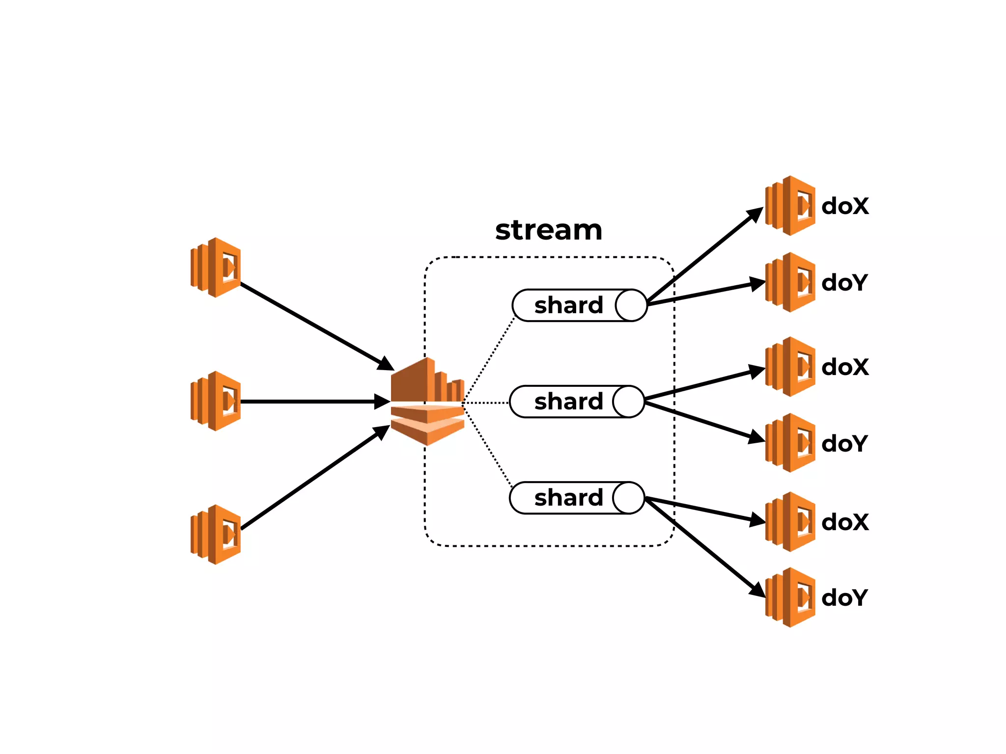 stream
doY
doX
shard
doY
doX
doY
doX
shard
shard
 