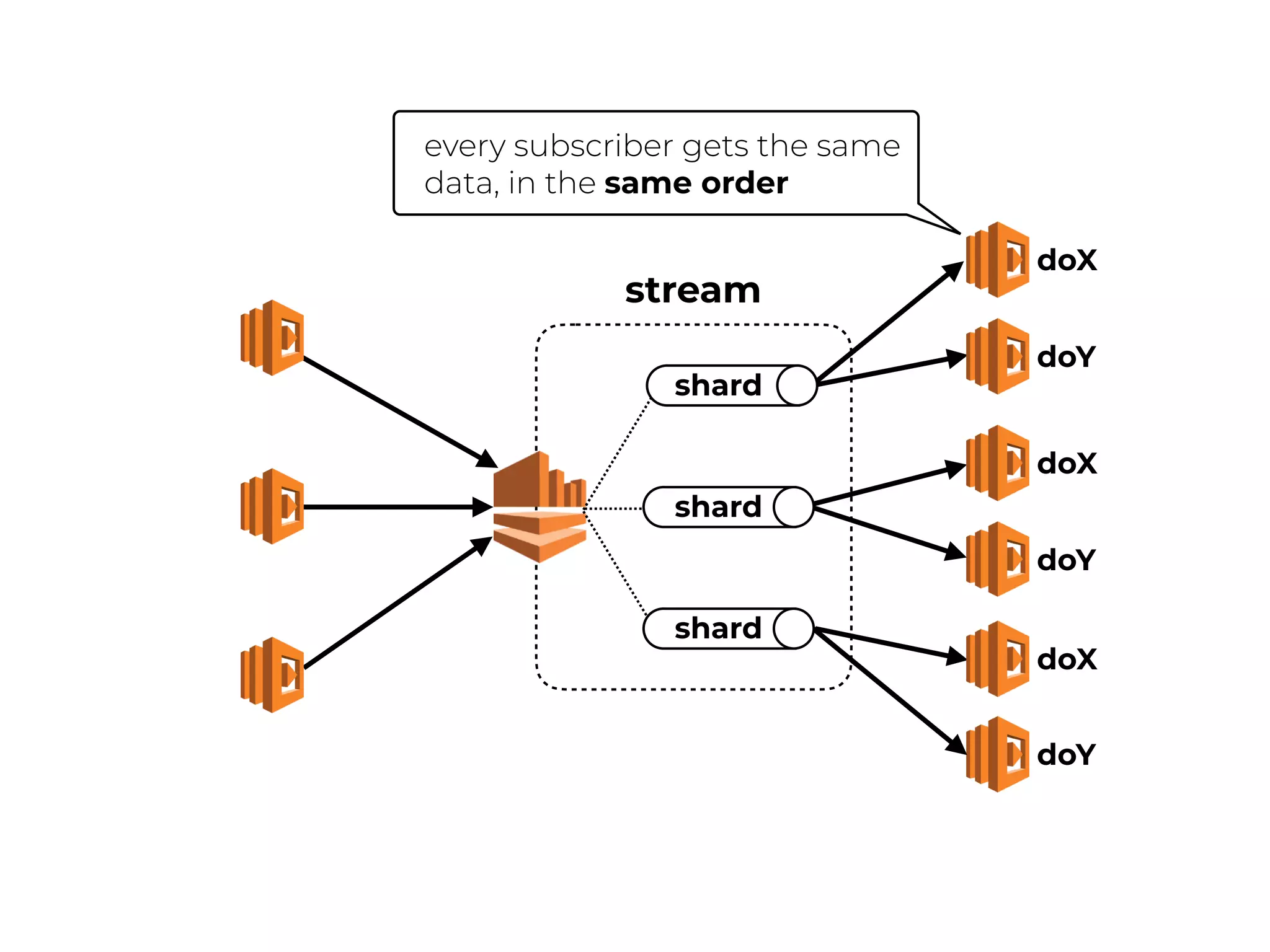 stream
doY
doX
shard
doY
doX
doY
doX
shard
shard
every subscriber gets the same
data, in the same order
 