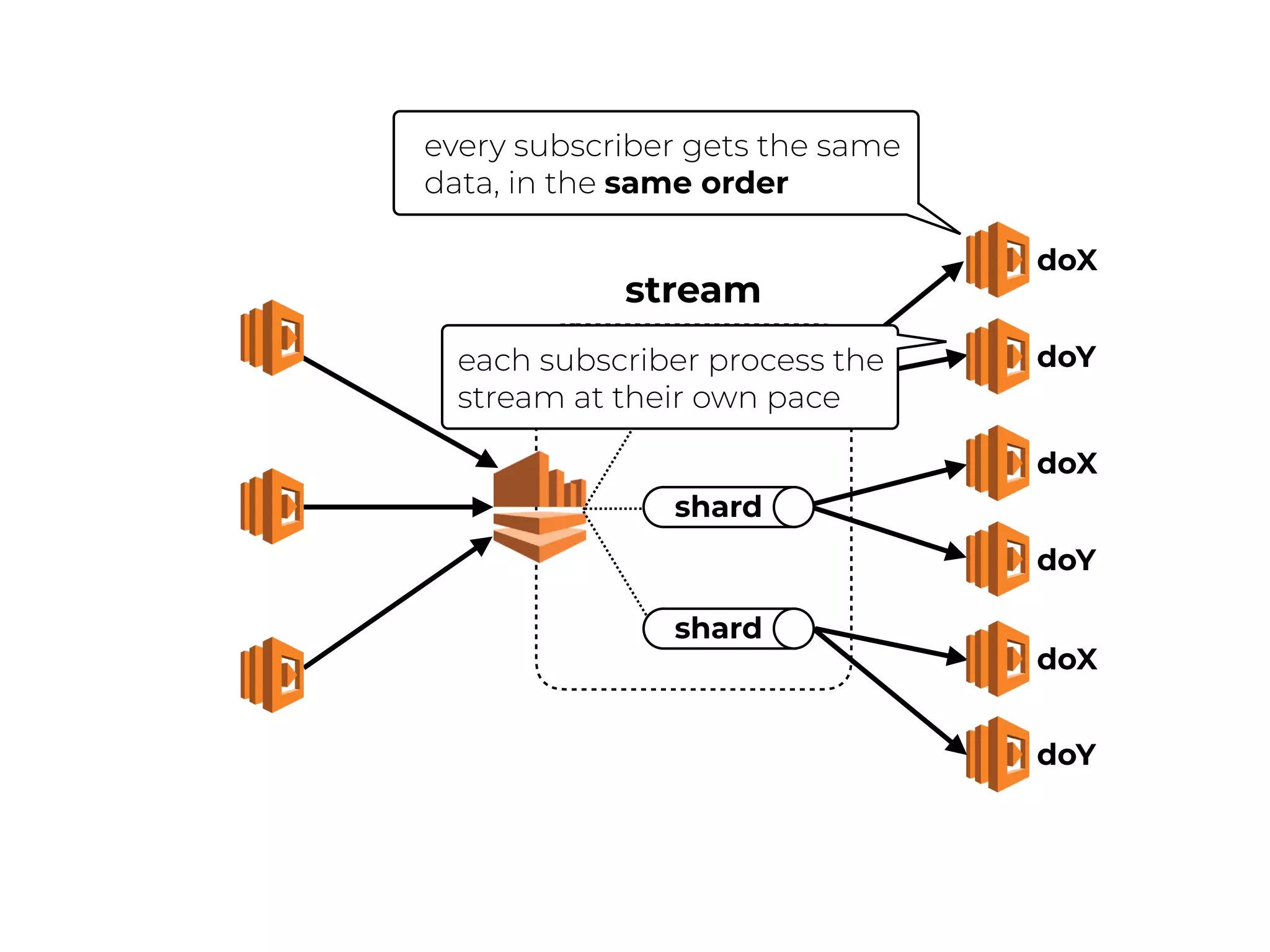 stream
doY
doX
shard
doY
doX
doY
doX
shard
shard
every subscriber gets the same
data, in the same order
each subscriber process the
stream at their own pace
 