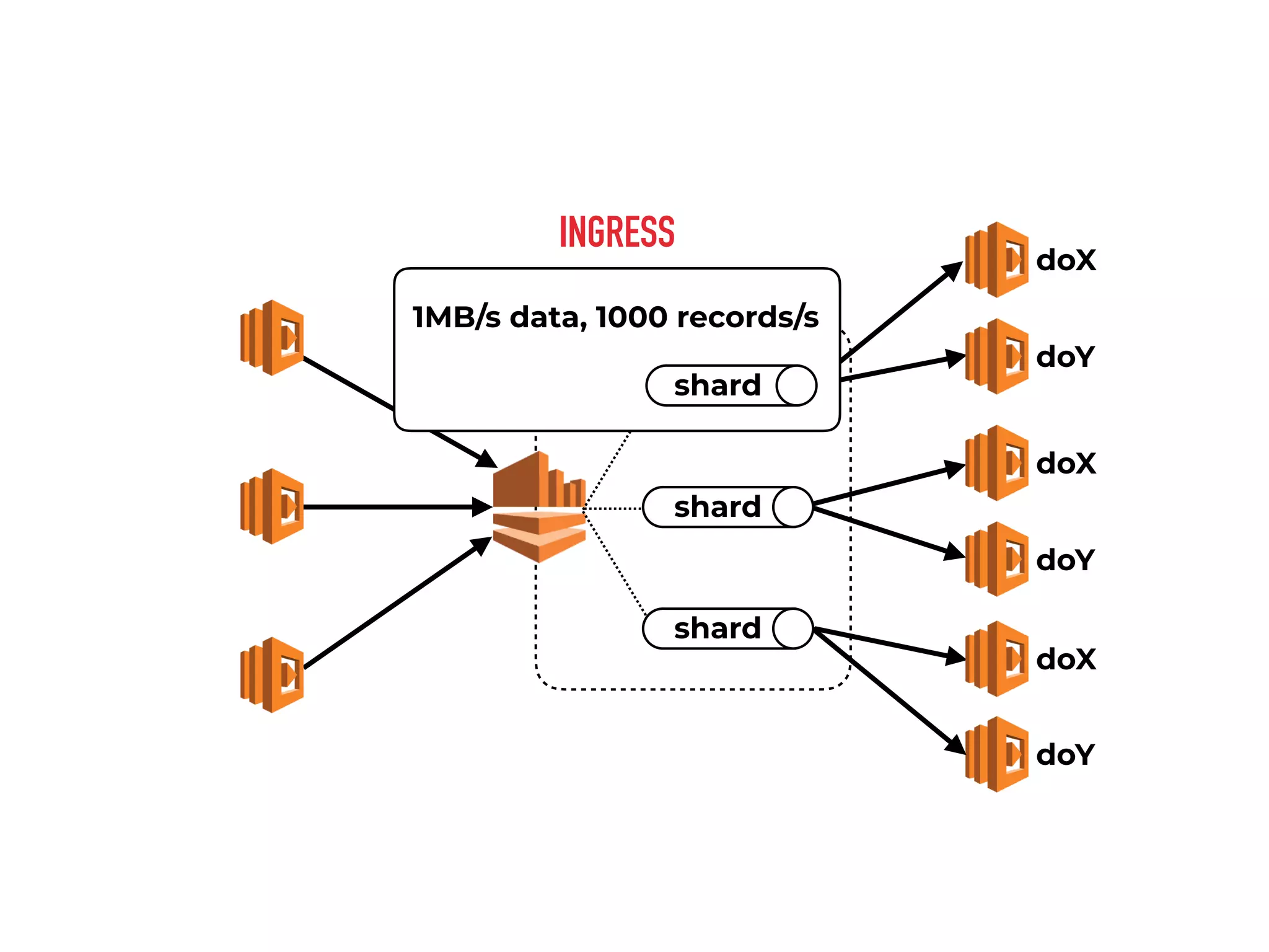 stream
doY
doX
doY
doX
doY
doX
shard
shard
INGRESS
1MB/s data, 1000 records/s
shard
 
