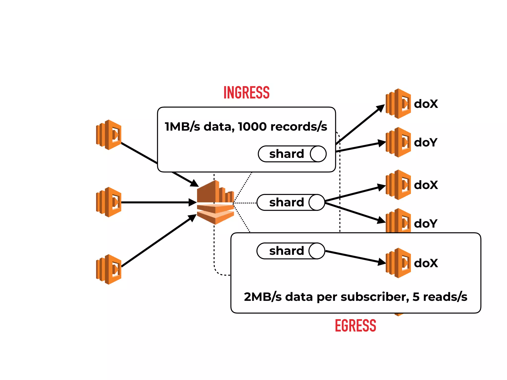 stream
doY
doX
doY
doX
doY
shard
INGRESS
1MB/s data, 1000 records/s
shard
EGRESS
2MB/s data per subscriber, 5 reads/s
doX
shard
 