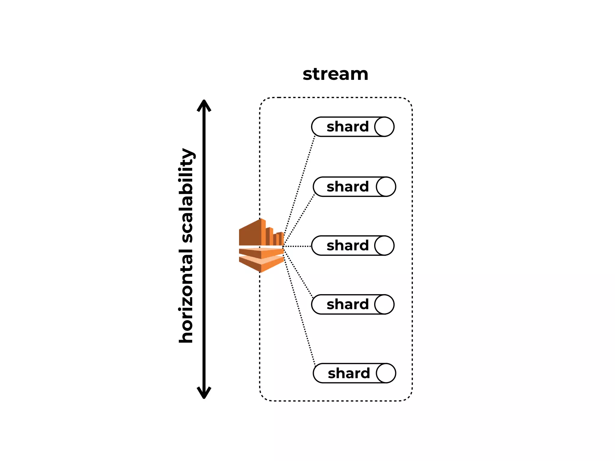 stream
shard
shard
shard
shard
shard
horizontalscalability
 