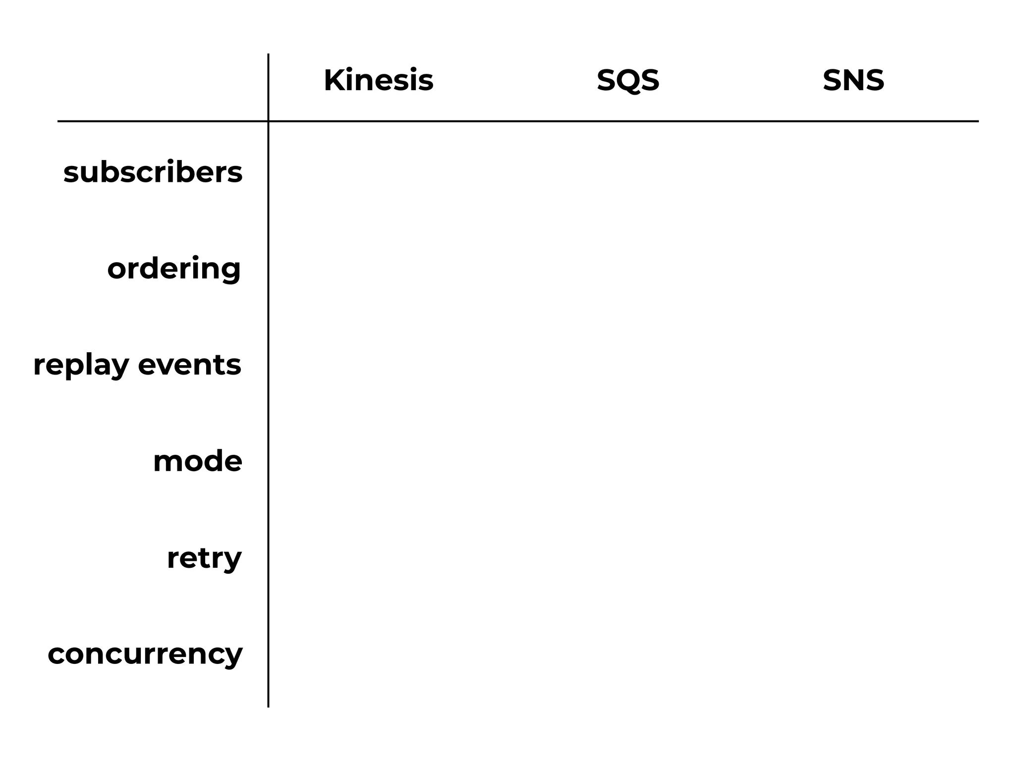 ordering
replay events
Kinesis SQS SNS
mode
retry
concurrency
subscribers
 